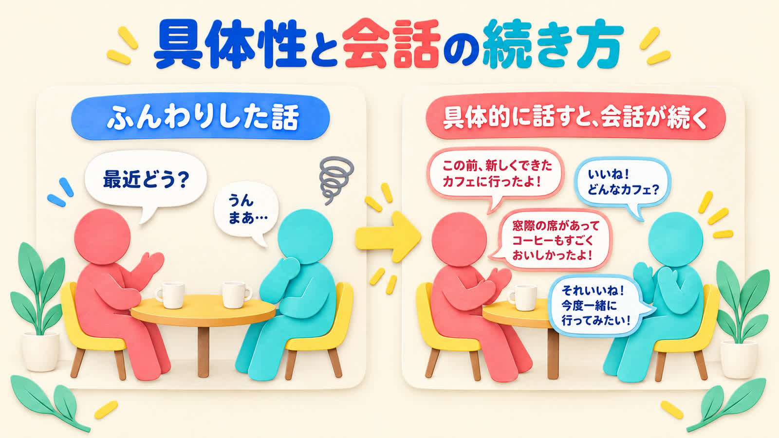 具体性と会話の続き方を整理する図