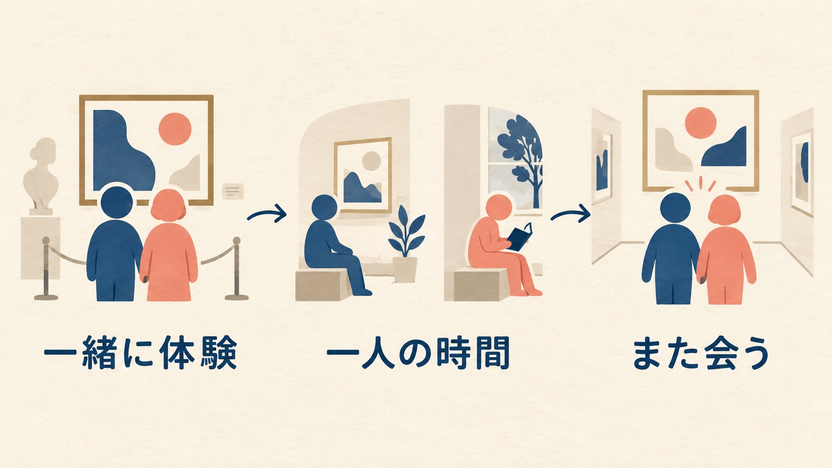 一緒に体験し、一人の時間を過ごし、また会うことを示す図