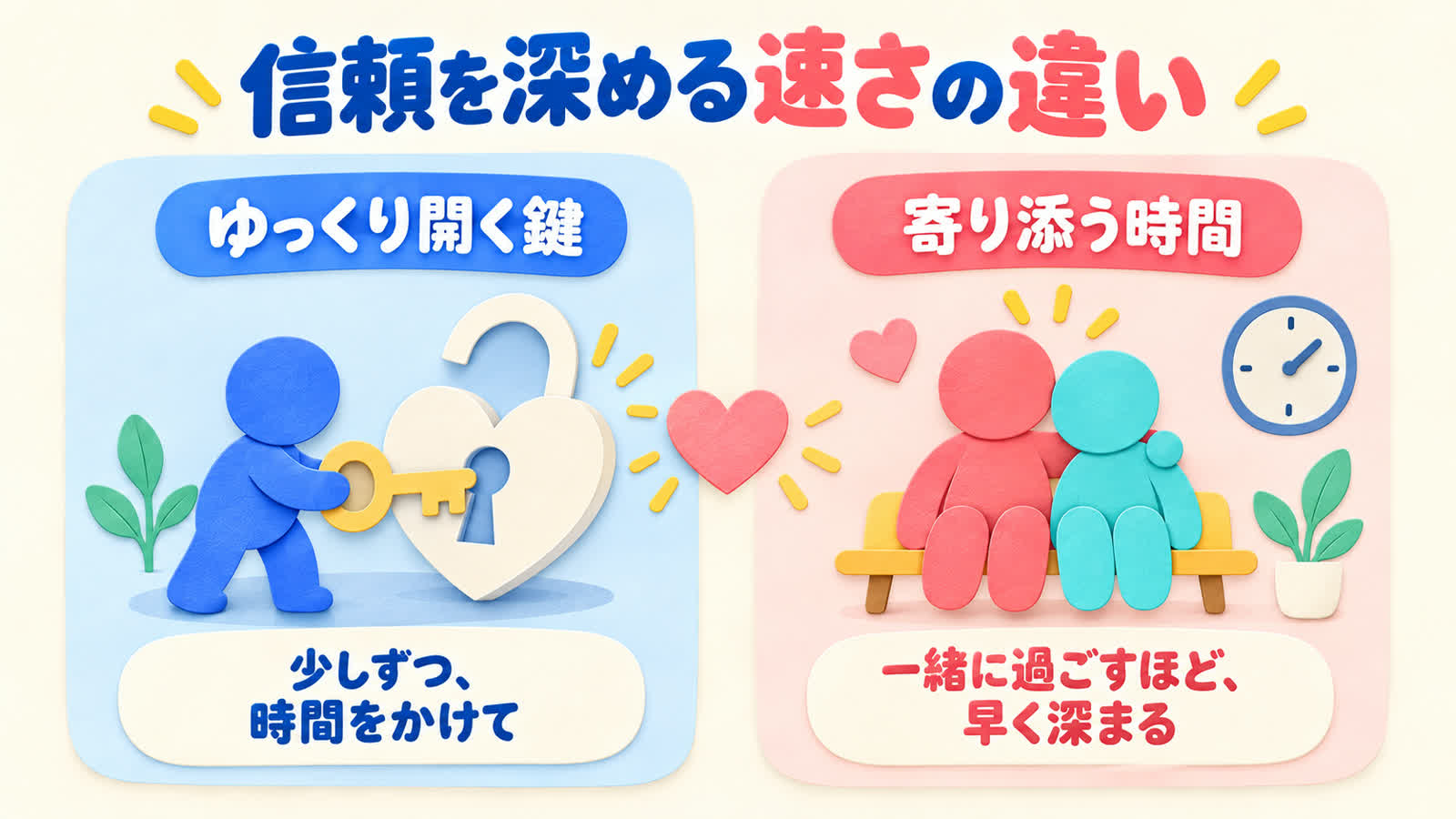 信頼を深める速さの違いを整理する図