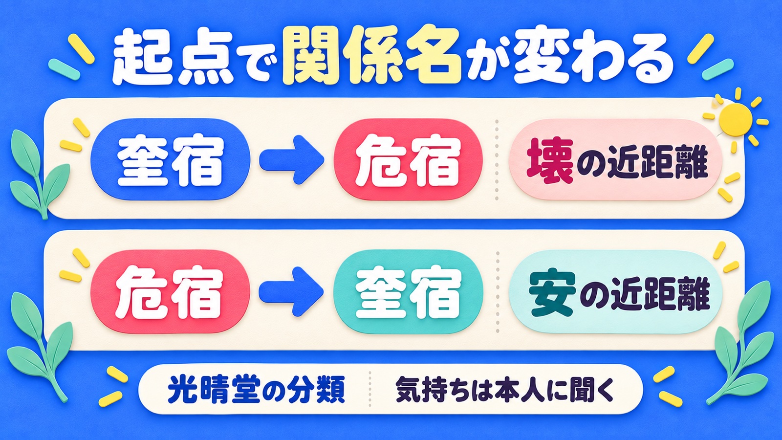 奎宿から危宿は壊の近距離、危宿から奎宿は安の近距離と、起点で関係名が変わる光晴堂の分類の例