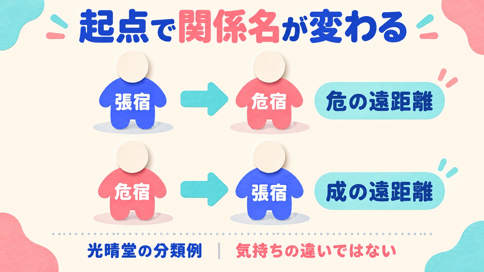 光晴堂の分類で張宿から危宿は危の遠距離、危宿から張宿は成の遠距離。本人の気持ちを表す違いではない。