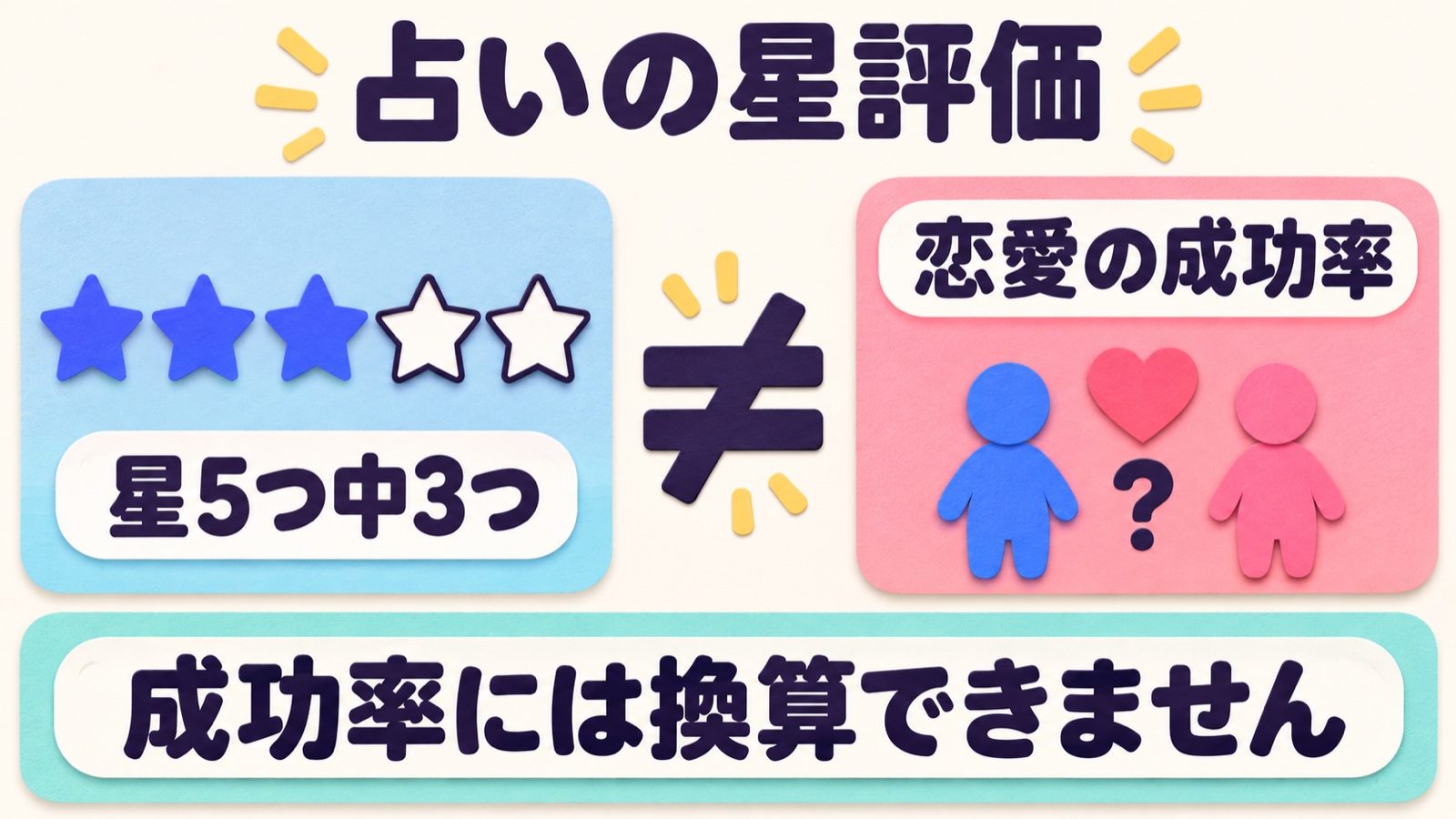 占いの星5つ中3つの評価は、現実の恋愛の成功率へ換算できないことを示す図