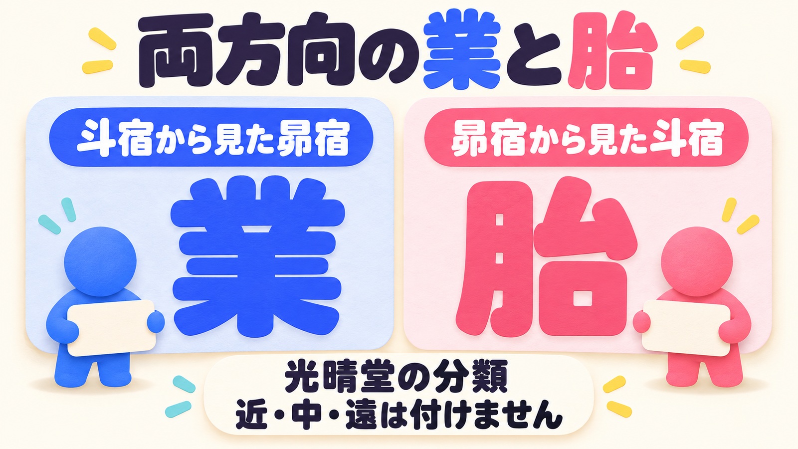 光晴堂では斗宿から見た昴宿は業、昴宿から見た斗宿は胎で、業胎に近距離・中距離・遠距離は付けないと説明する図