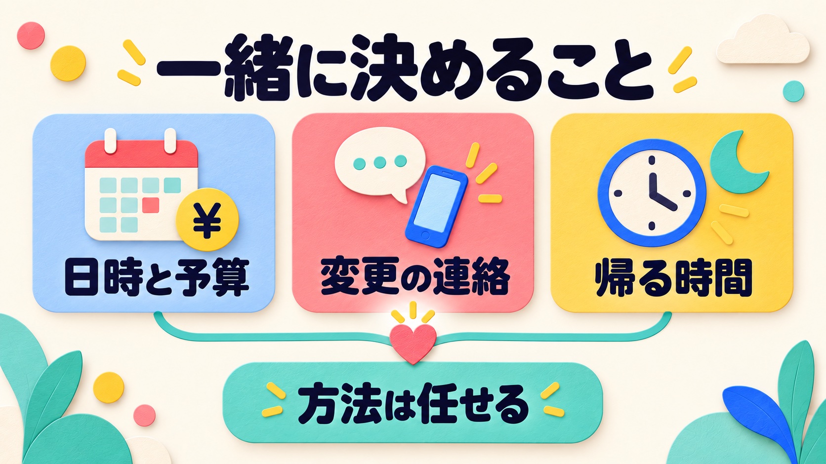 二人で日時や連絡方法を決め、やり方は各自に任せる図