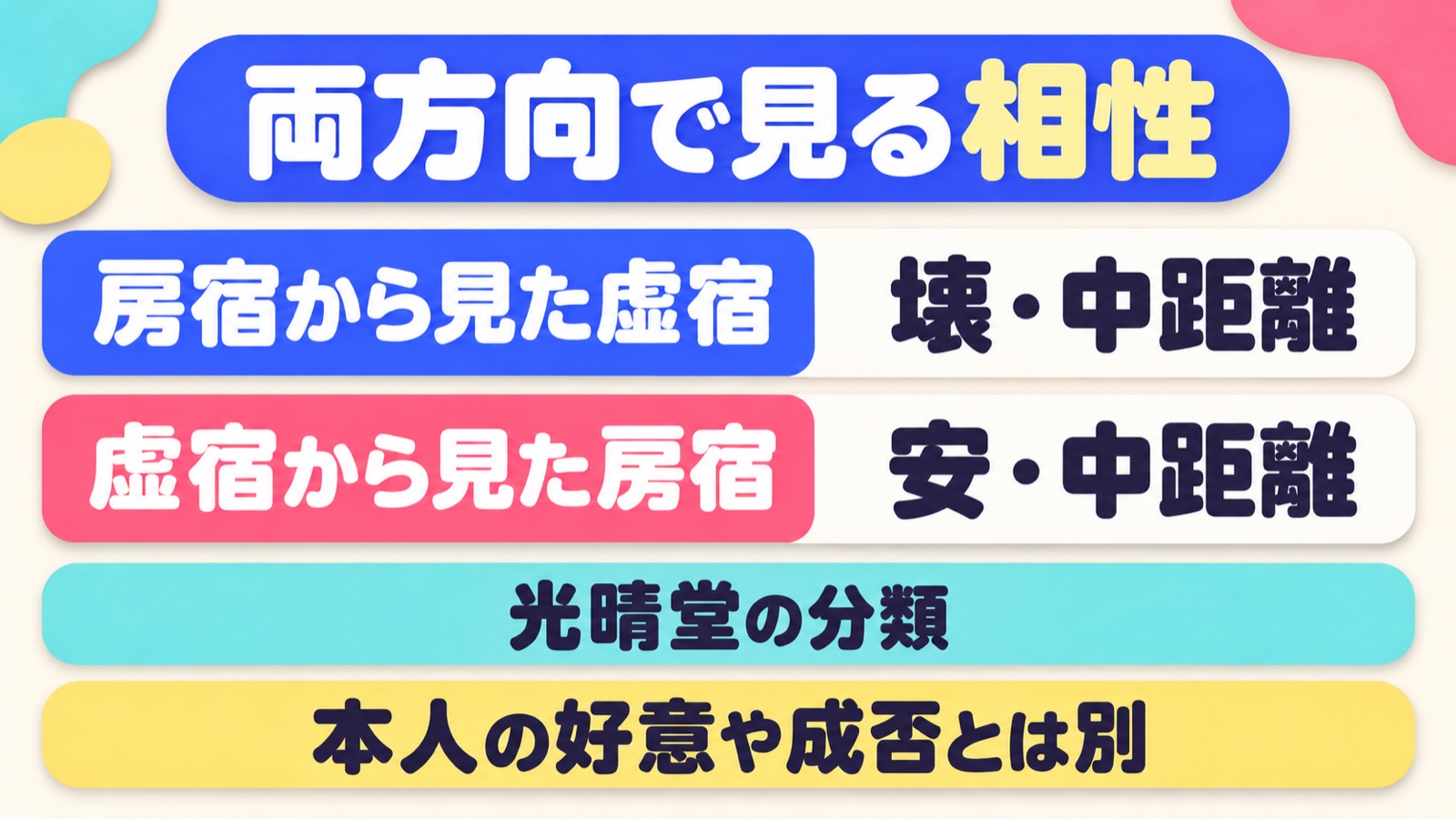 光晴堂では房宿から虚宿が壊の中距離、虚宿から房宿が安の中距離。本人の好意や成否とは別の分類。