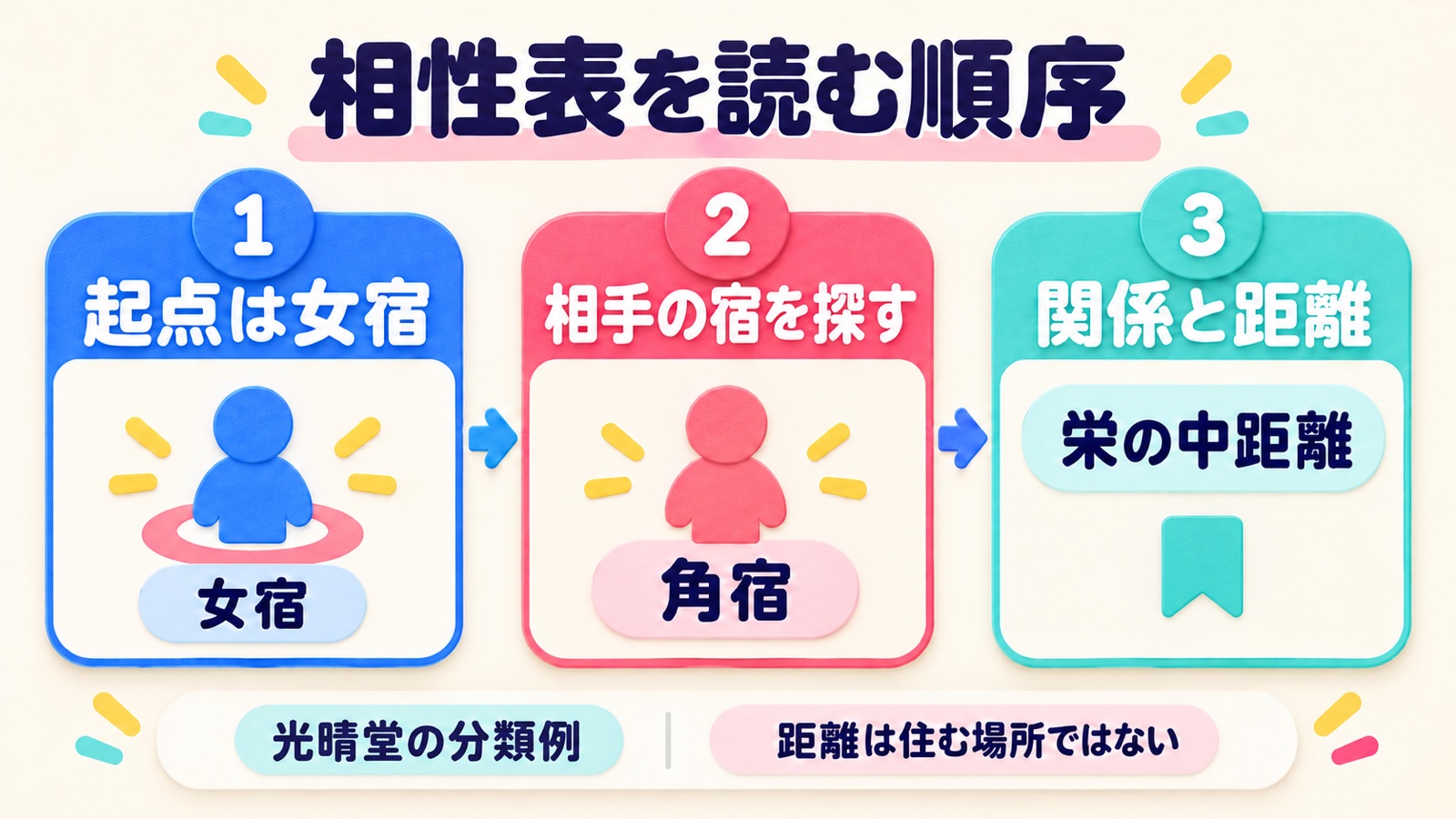 女宿を起点に相手の角宿を探し、栄の中距離という関係と距離を確認する光晴堂の相性表の読み方