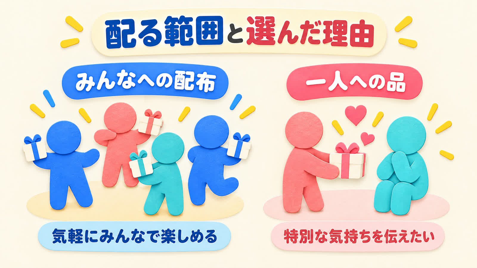 配る範囲と選んだ理由を整理する図