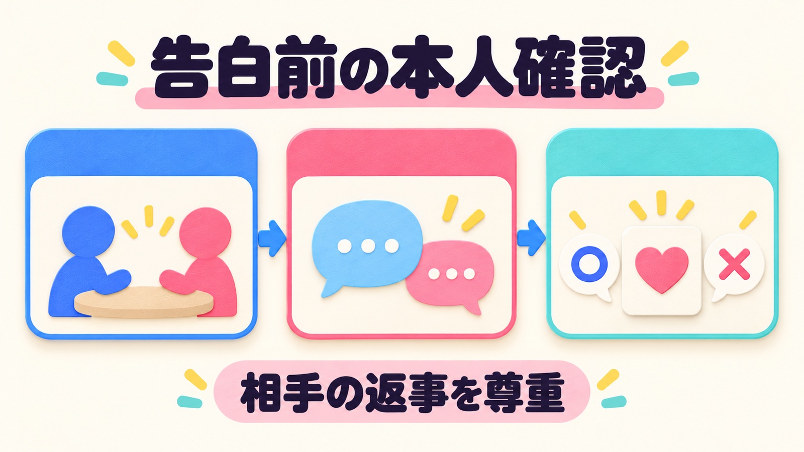 告白前の本人確認を整理する図
