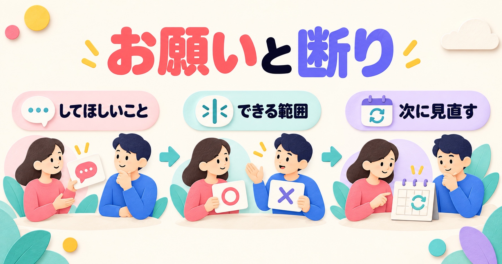 してほしいこと・できる範囲・次に見直すの順でお願いと断りを相談する説明図