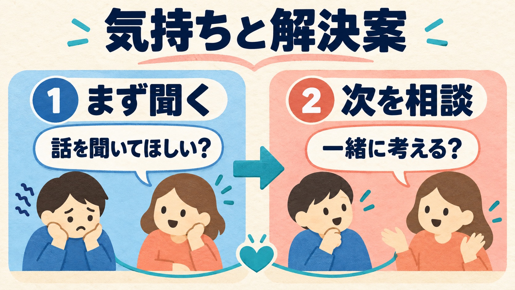 気持ちを聞くか、一緒に解決案を考えるかを順番に確かめる図