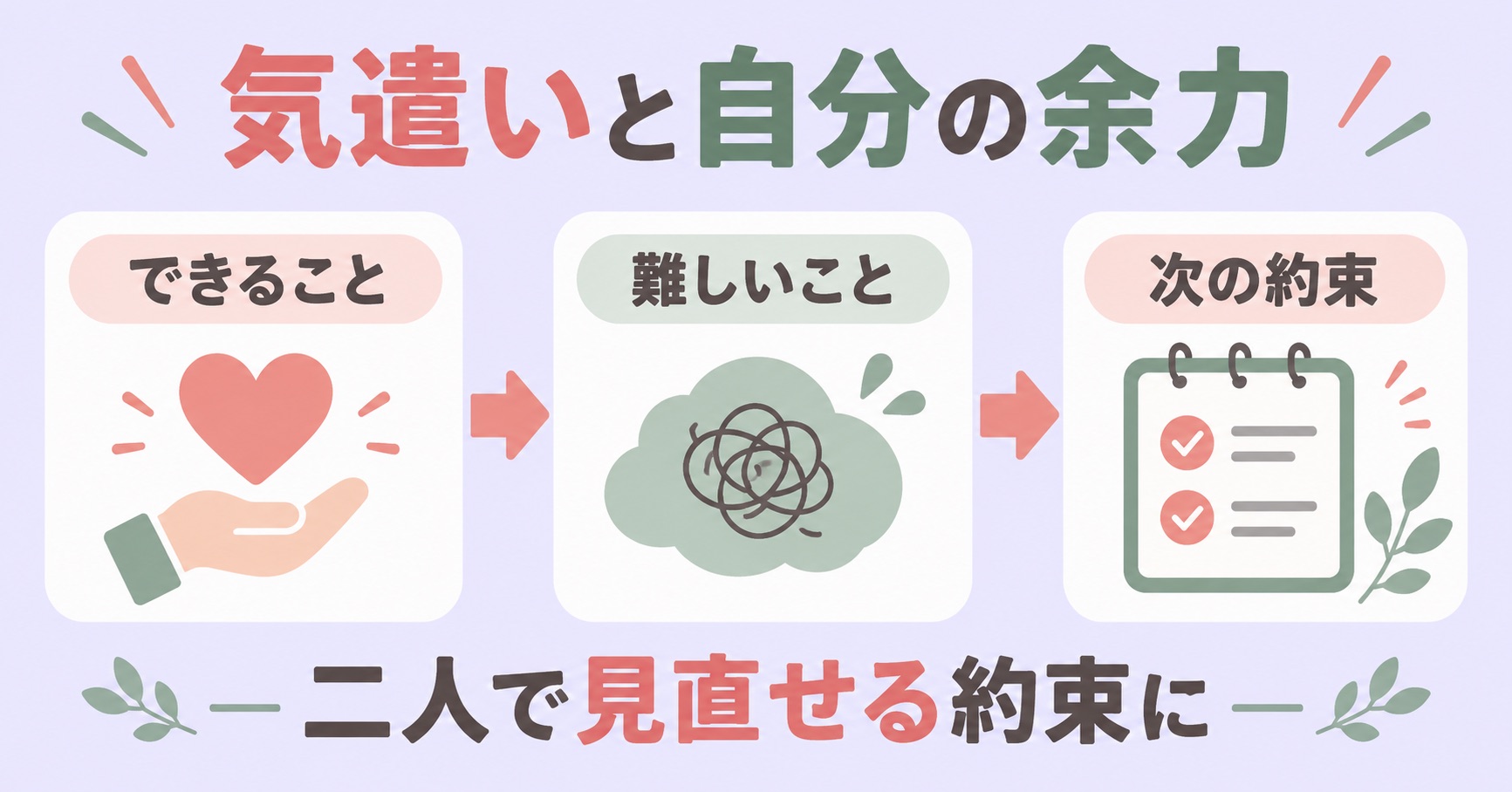 できることと難しいことを伝え次の約束を二人で見直す三段階の図