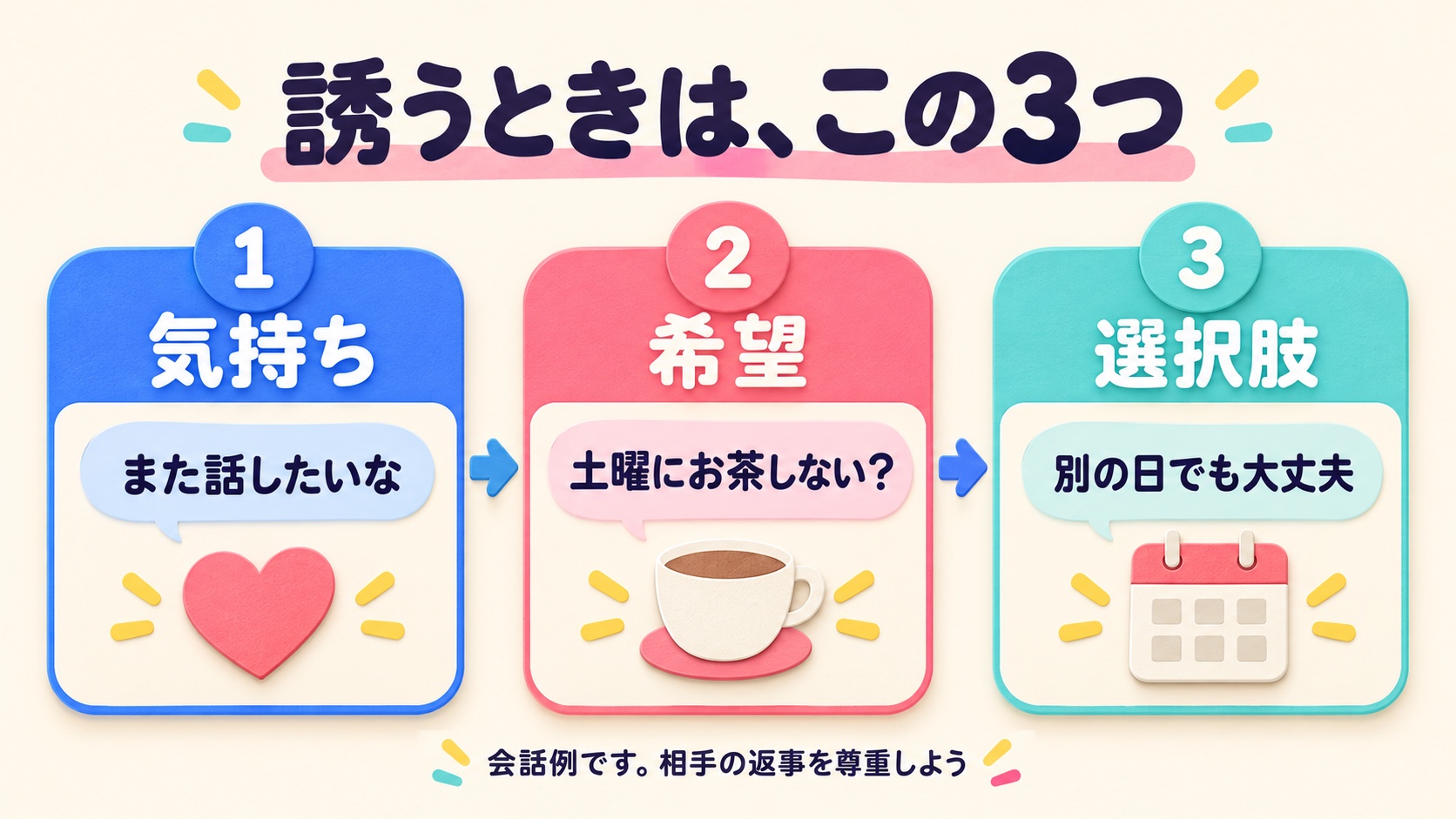 誘うときの会話例。気持ち「また話したいな」、希望「土曜にお茶しない？」、選択肢「別の日でも大丈夫」。