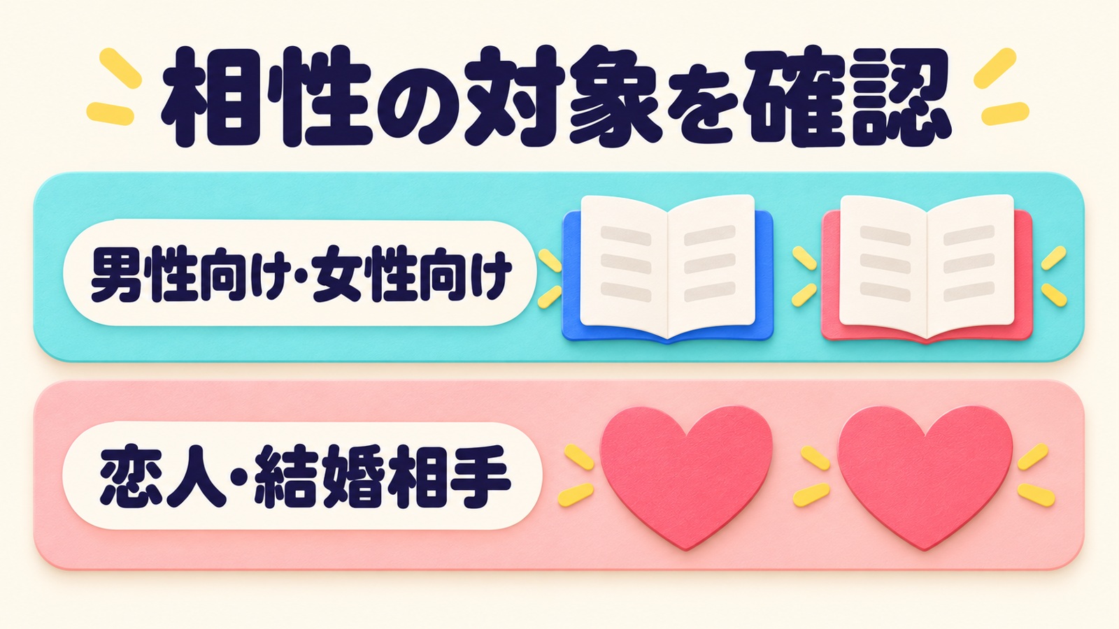相性記事の対象が男性向けか女性向けか、恋人か結婚相手かを分けて確認する図。