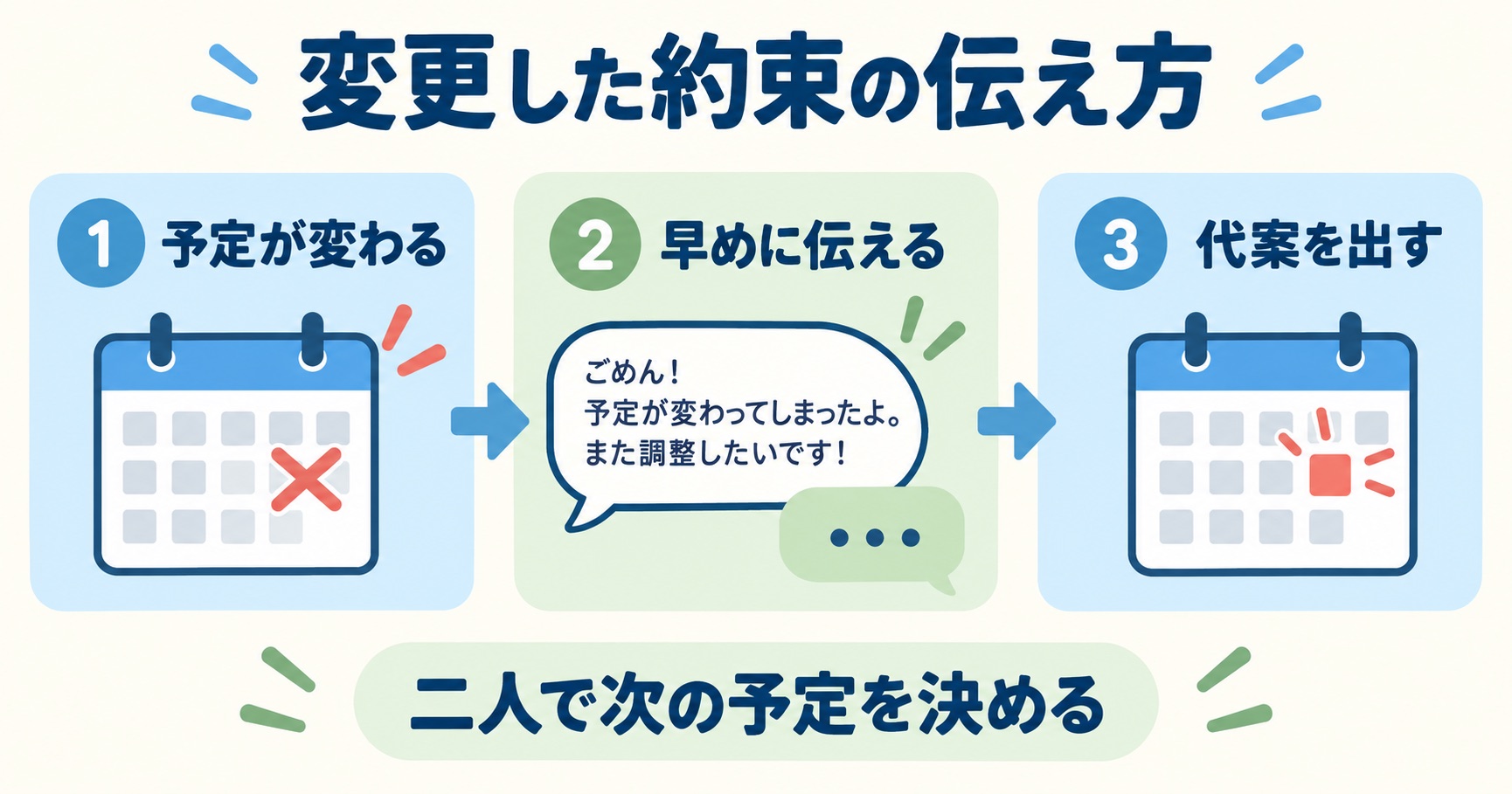 予定変更を早めに知らせ代案を出し次の予定を決める三段階の図