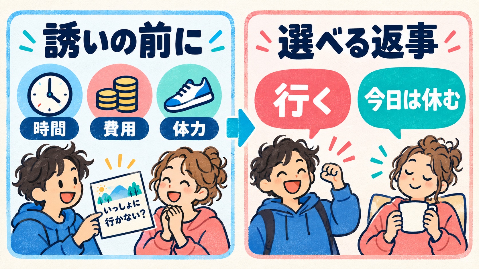 誘う前に時間・費用・体力を確かめ、行くか休むかを選べる図