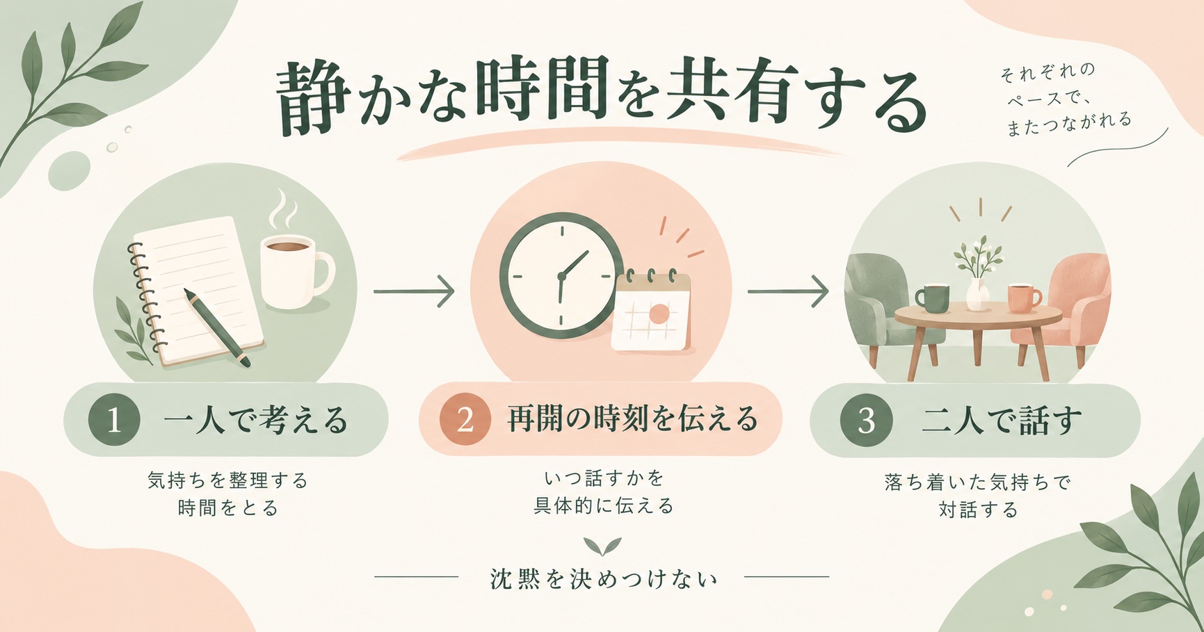 沈黙を決めつけず一人で考える時間から再開時刻を伝え二人で話す図