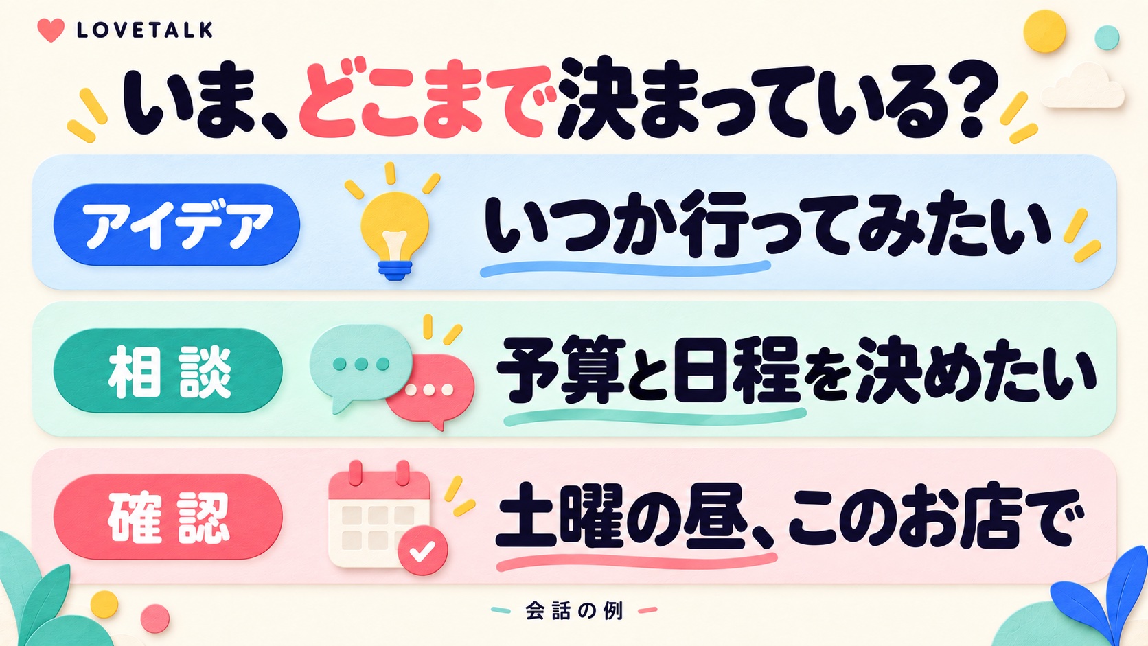 いつか行ってみたいというアイデア、予算と日程の相談、土曜の昼にこの店という確認を区別する会話例