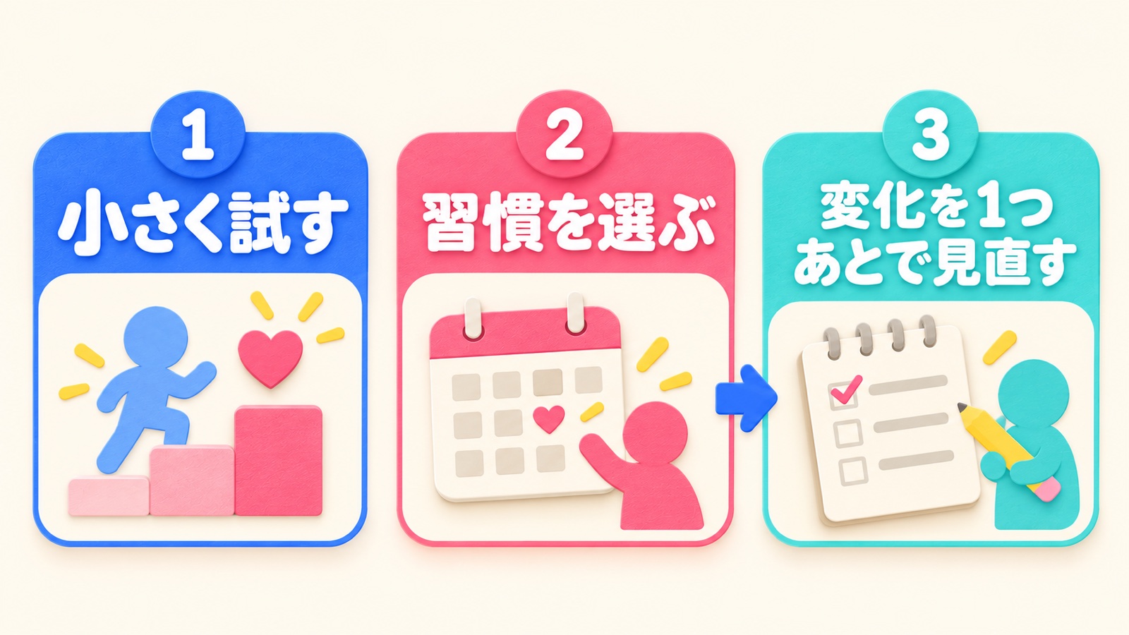 安心できる変化を作る三段階を示す図