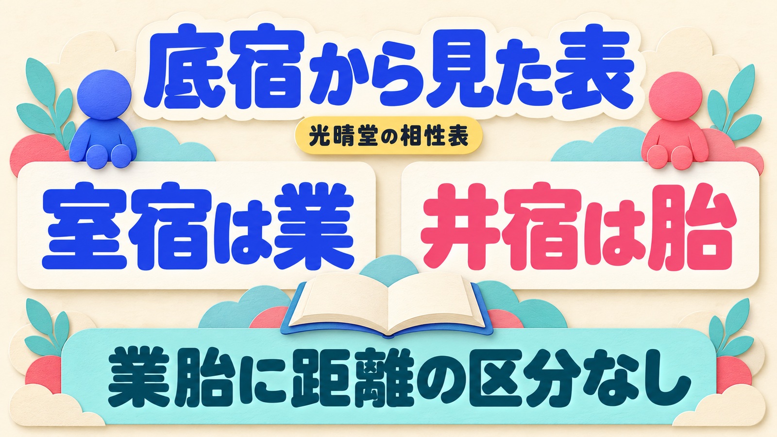 光晴堂の底宿を起点とする表では室宿が業、井宿が胎で、業胎に距離区分を付けないと示す図