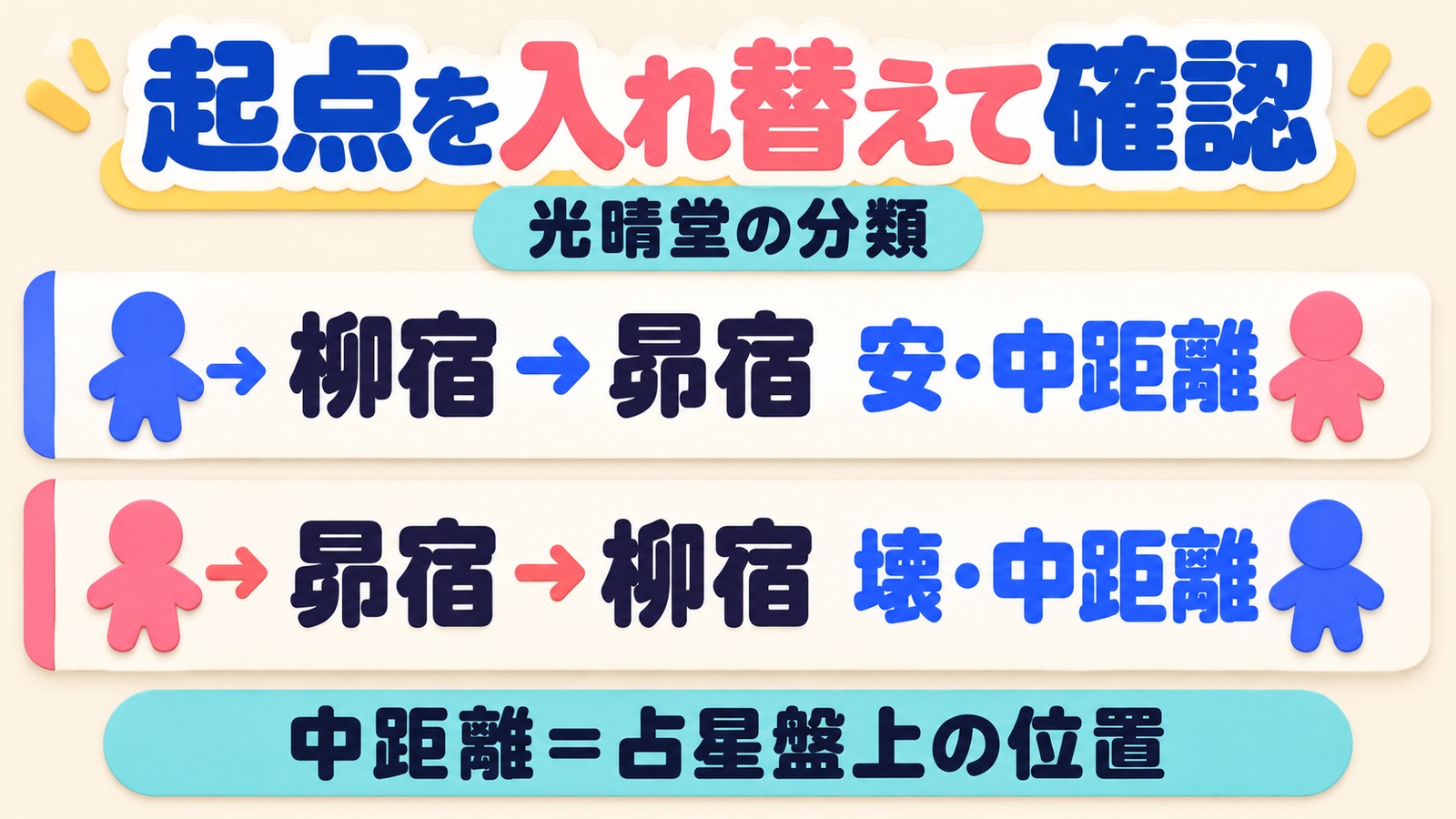 光晴堂では柳宿から見た昴宿は安の中距離、昴宿から見た柳宿は壊の中距離で、中距離は盤上の位置を表すと示す図