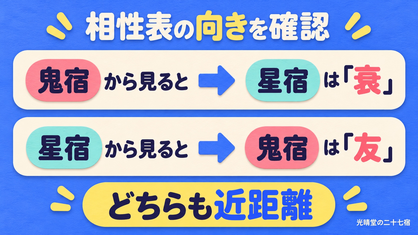 光晴堂の二十七宿の表では鬼宿から星宿が衰、星宿から鬼宿が友で、どちらも近距離と示す図