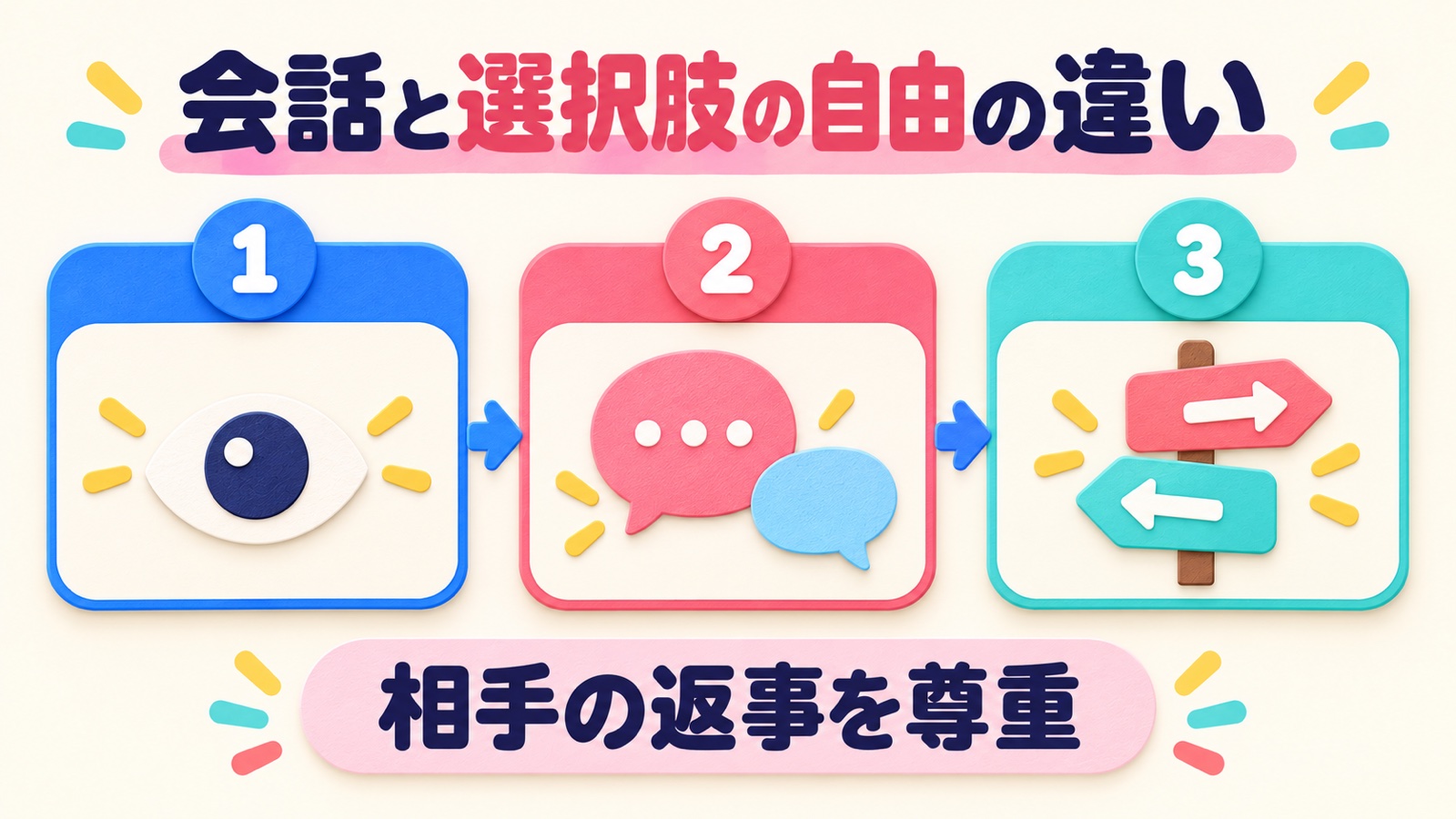 会話と選択肢の自由の違いを整理する図