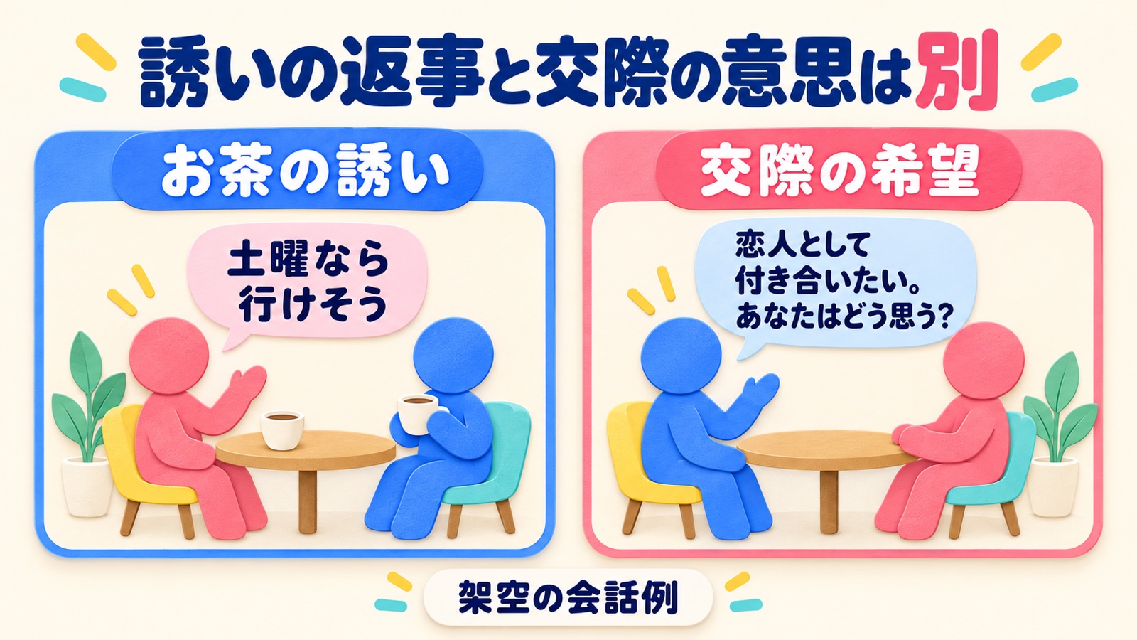 お茶の誘いへの土曜なら行けそうという返事と、恋人として付き合いたい意思を尋ねる場面を分けた架空の会話例