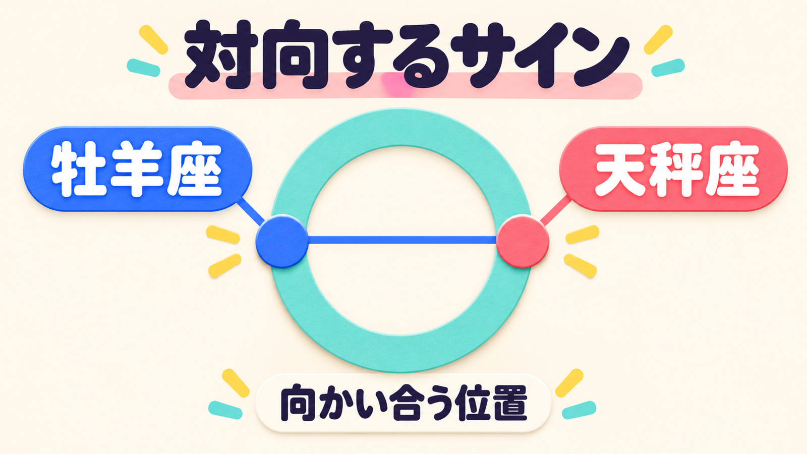 牡羊座と天秤座が円の向かい側にある、対向するサインの位置関係を示した例。