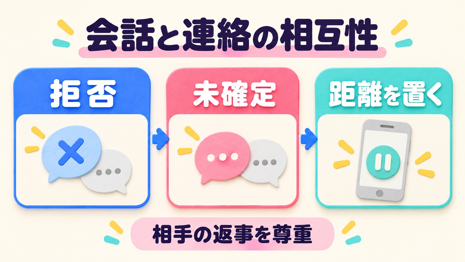 会話と連絡の相互性を整理する図