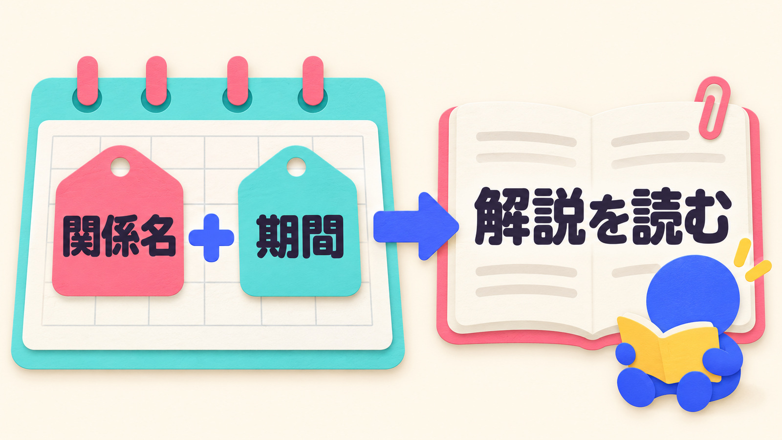 日運の関係名と期間を合わせて、対応する解説文を読む流れ。
