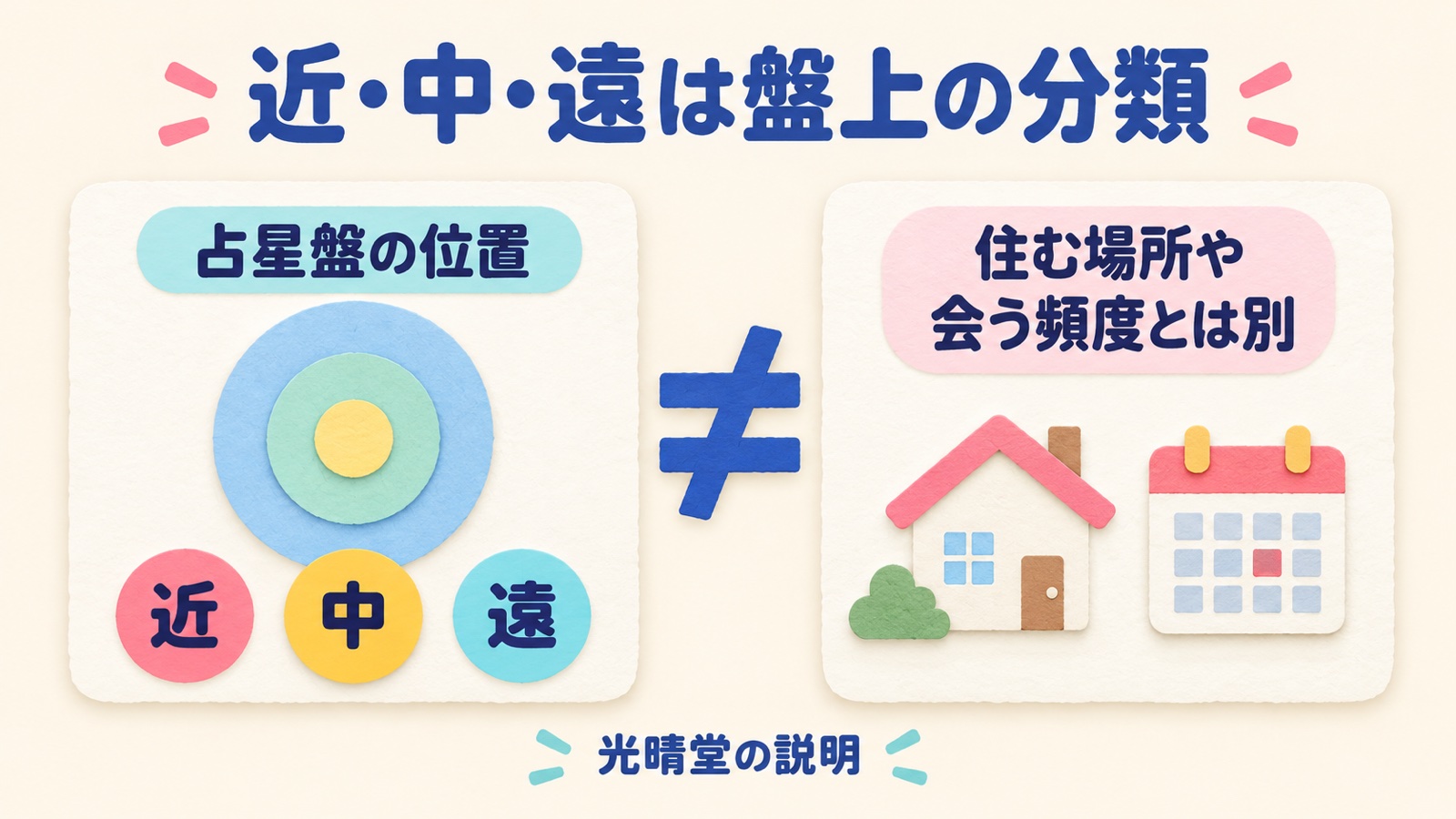 近・中・遠は占星盤上の位置の分類で、住む場所や会う頻度とは別であると示す図。盤の絵は分類の概念を表す模式図