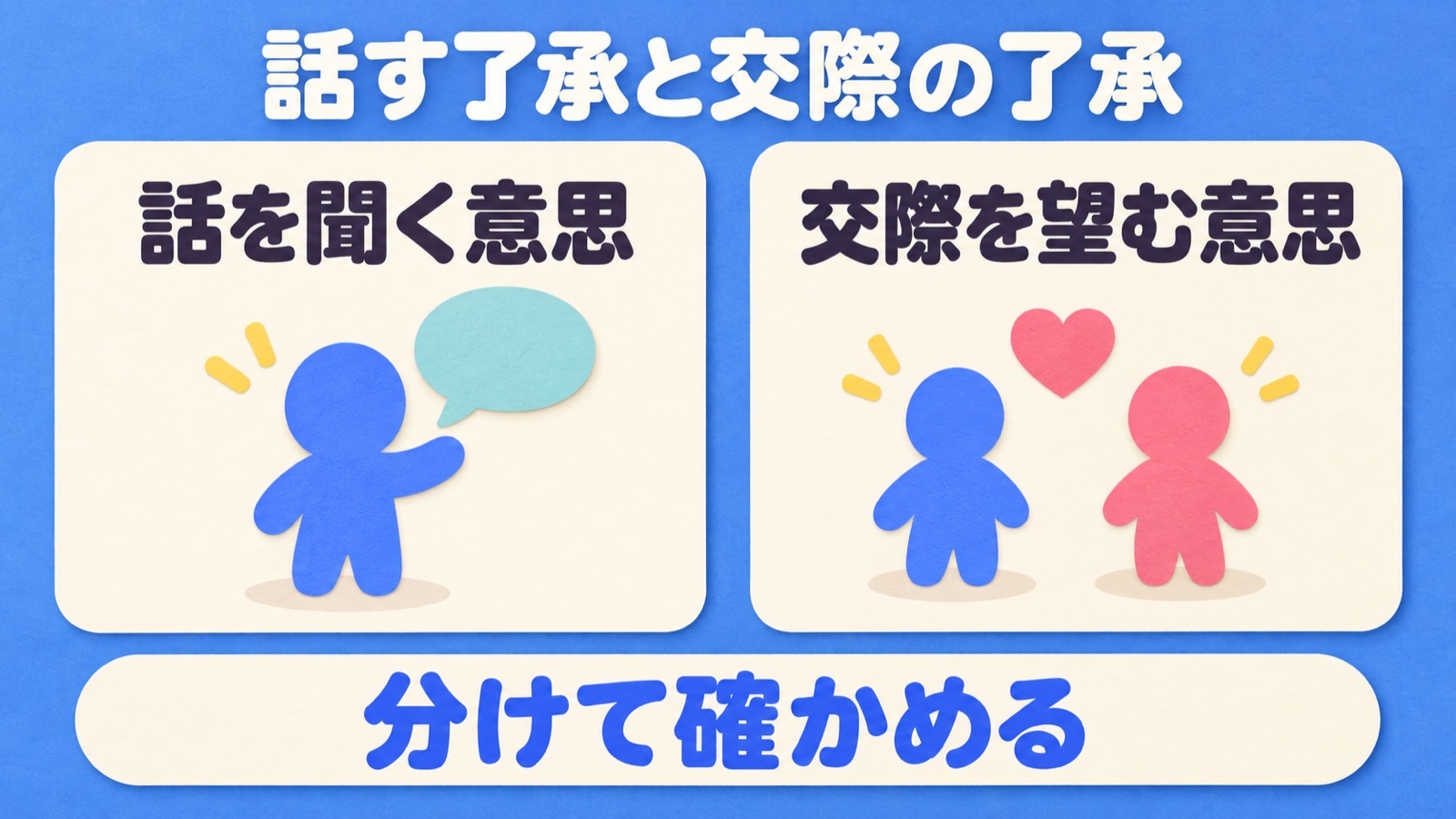 話を聞く意思と交際を望む意思は別で、それぞれ確かめることを示す比較図