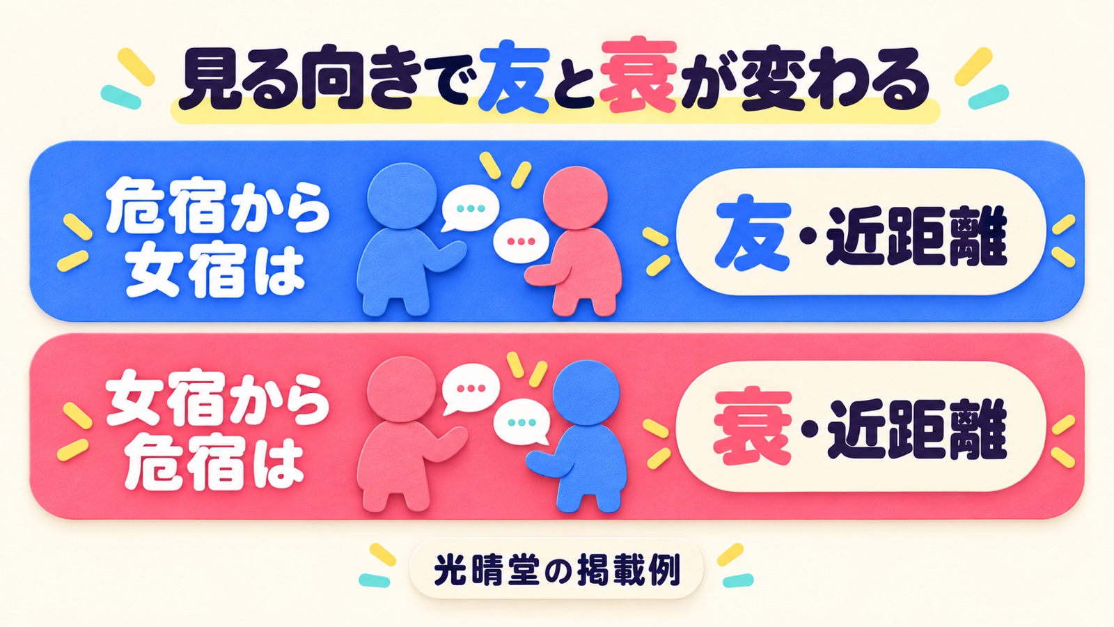 危宿から見た女宿は友・近距離、女宿から見た危宿は衰・近距離と、起点で変わる関係名を示す光晴堂の掲載例