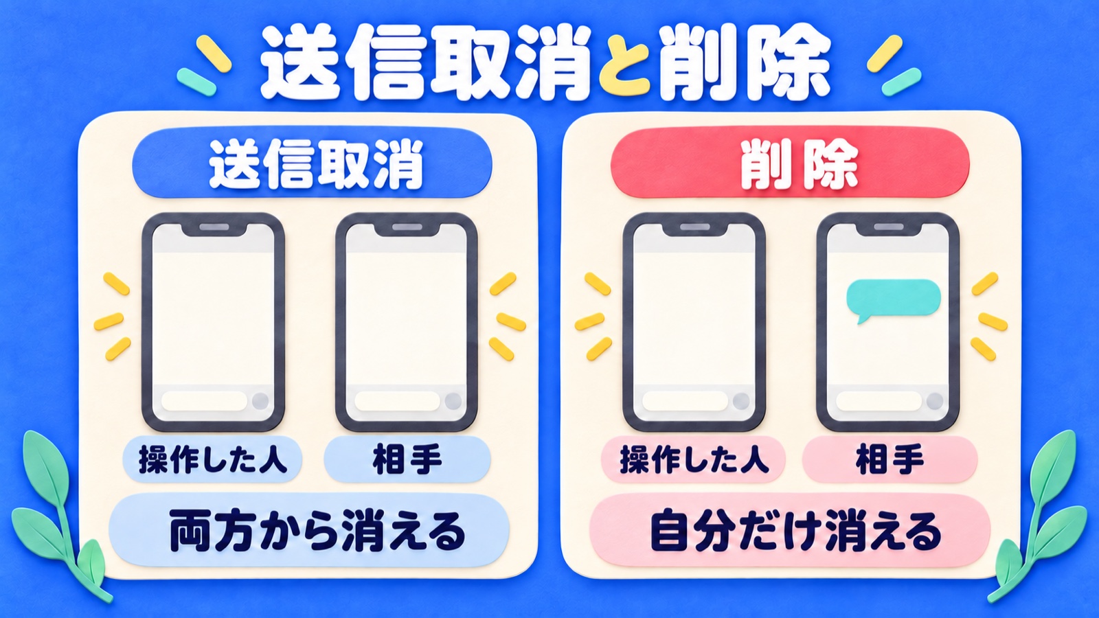 送信取消は双方の画面から、削除は操作した人の画面だけから内容が消える比較図