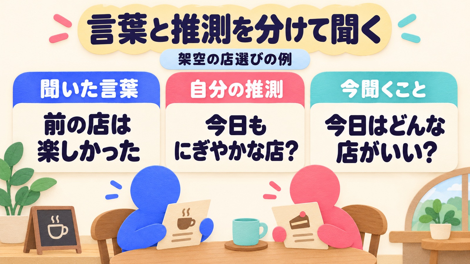 架空の店選びを例に、聞いた言葉、自分の推測、今聞くことを分けて本人の希望を確かめる図