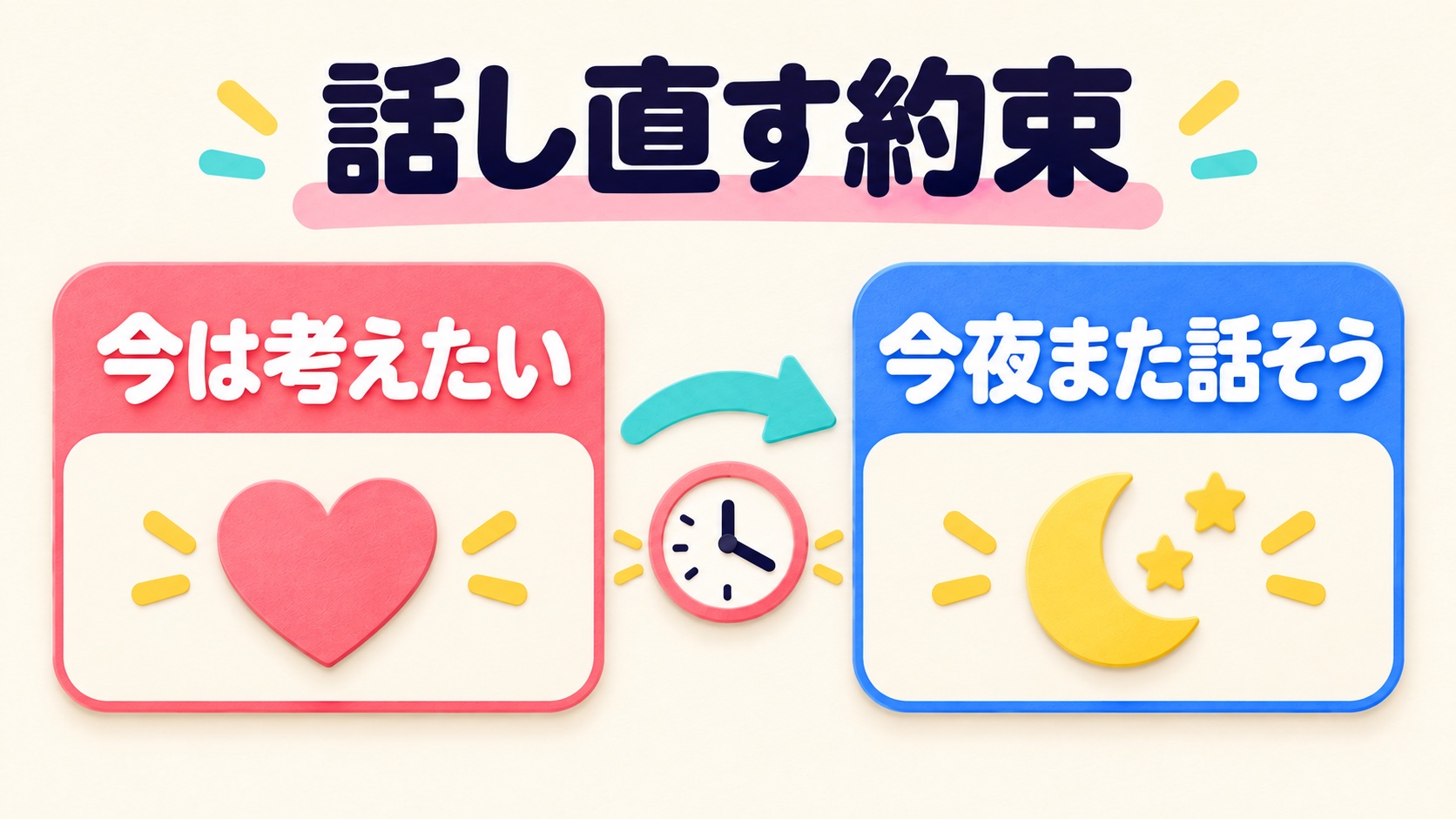 今は考えたいと伝え、今夜また話そうと会話を再開する約束の二段階図