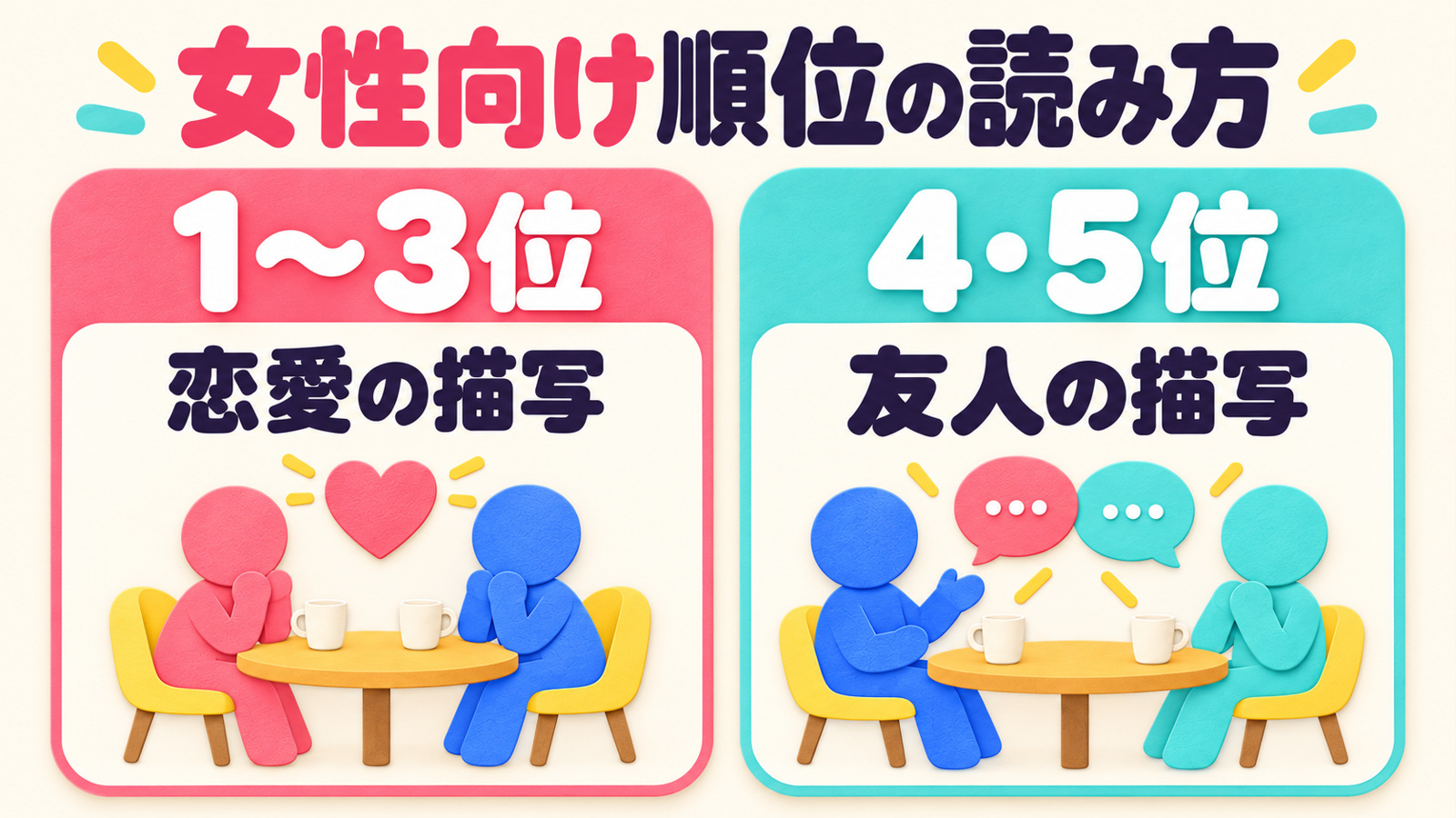 女性向け相性順位の記事にある1〜3位の恋愛の描写と4・5位の友人の描写を分けた図。