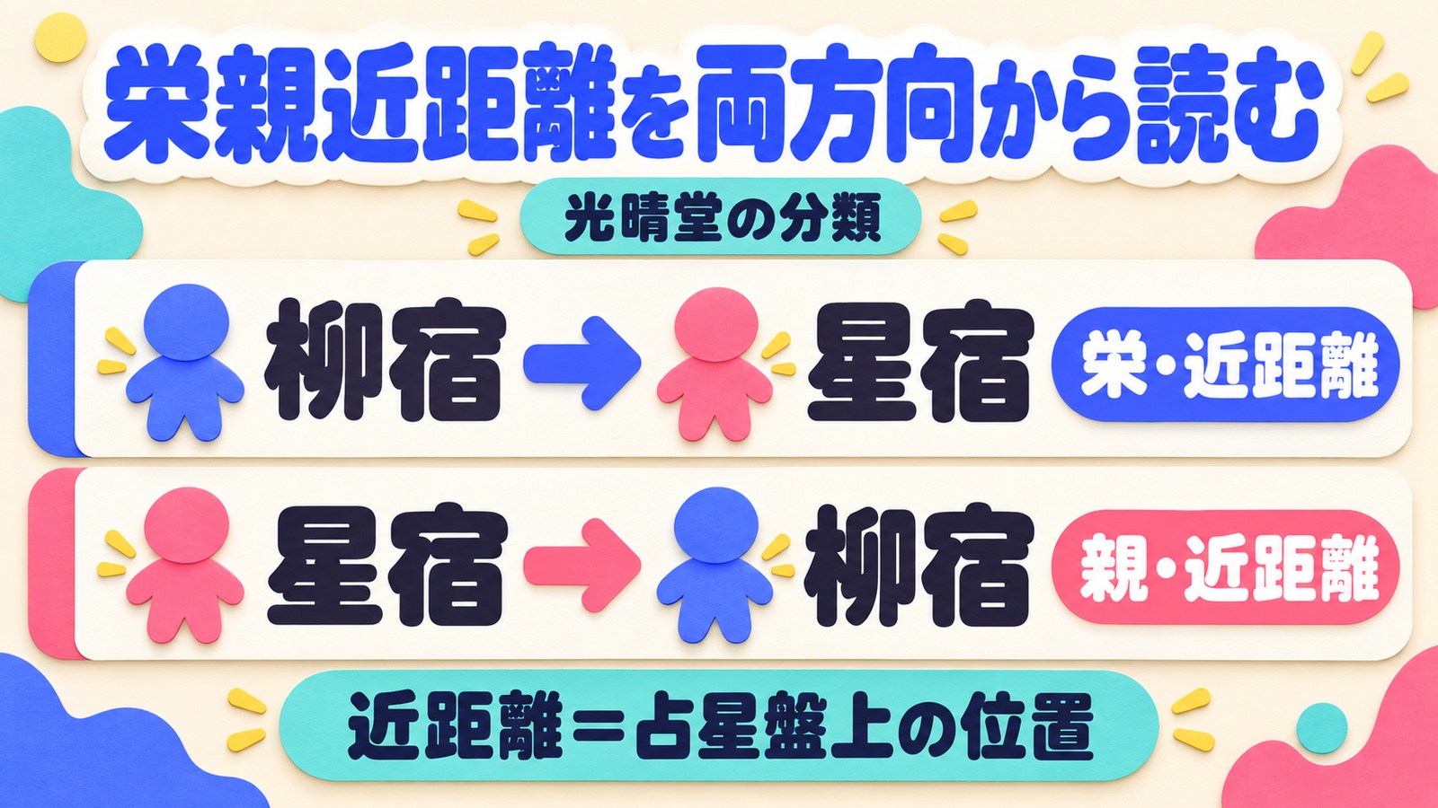 光晴堂では柳宿から見た星宿は栄の近距離、星宿から見た柳宿は親の近距離で、近距離は盤上位置を表すと示す図
