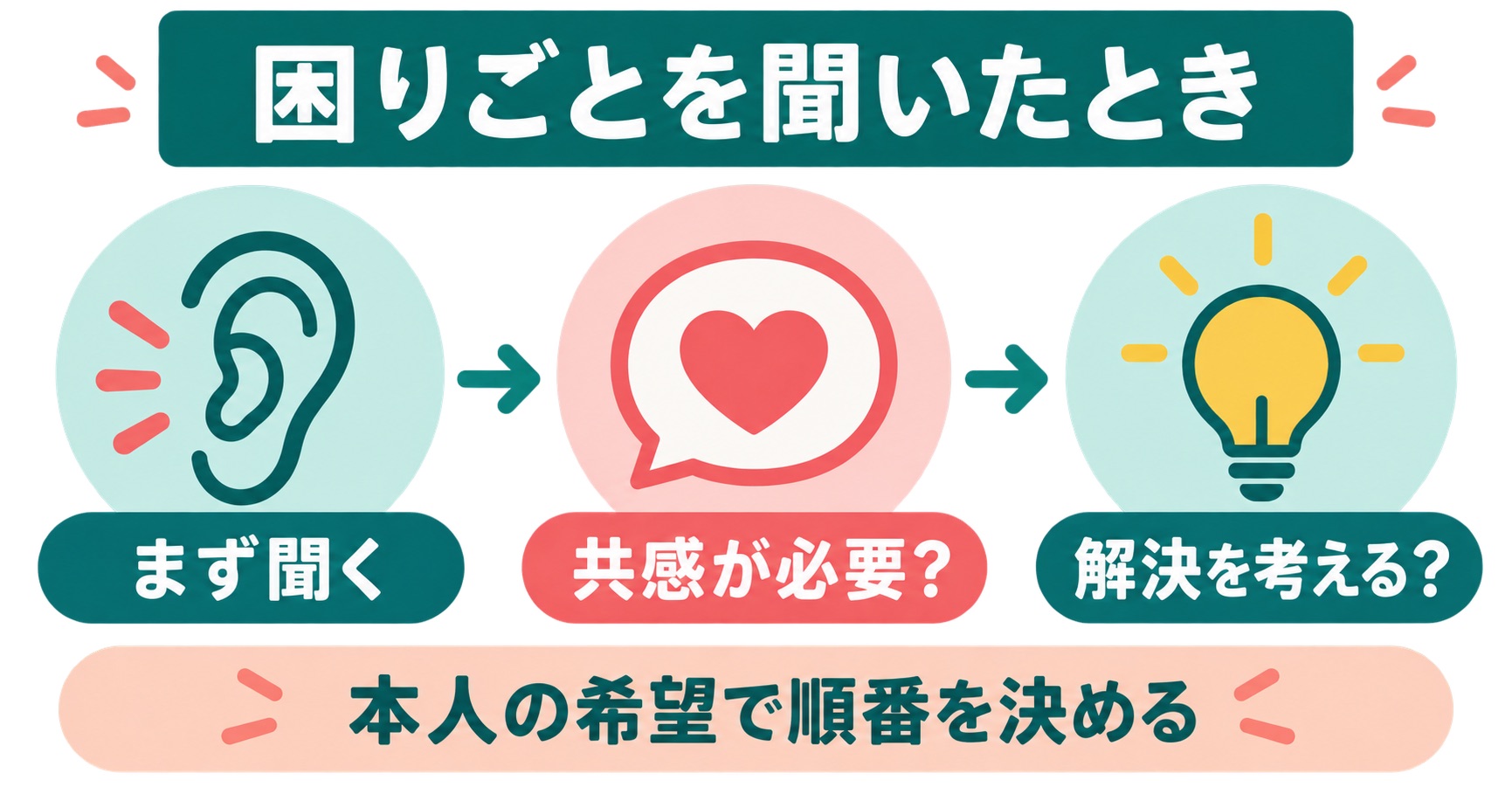 困りごとで共感と解決のどちらが必要か本人に聞く三段階の図