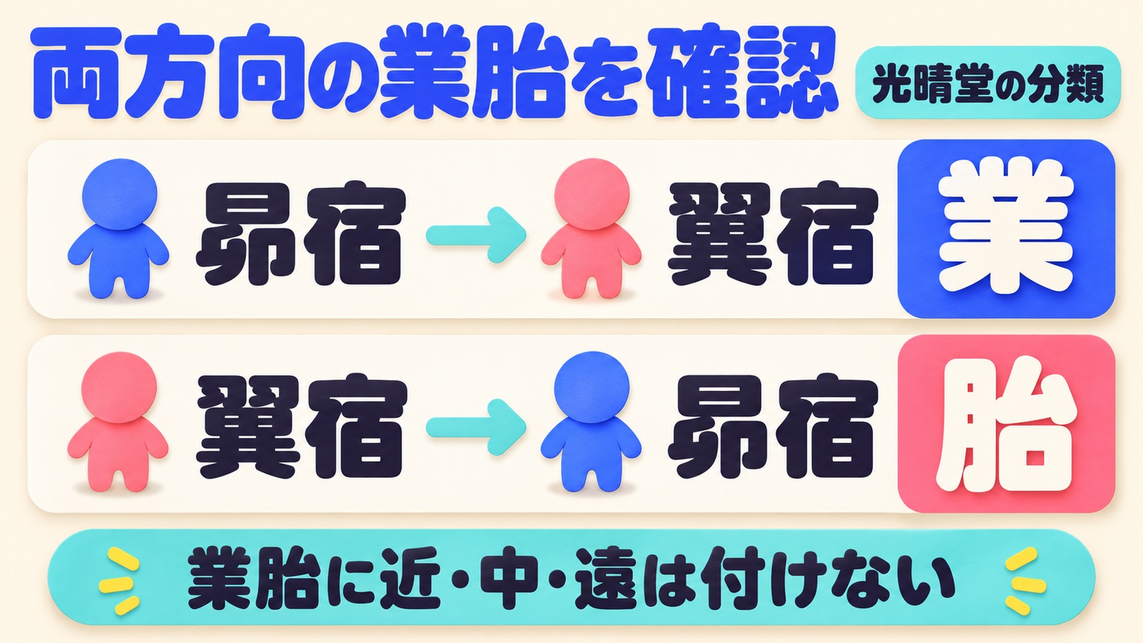 光晴堂の表では昴宿から見た翼宿は業、翼宿から見た昴宿は胎で、業胎に近中遠を付けないことを示す図