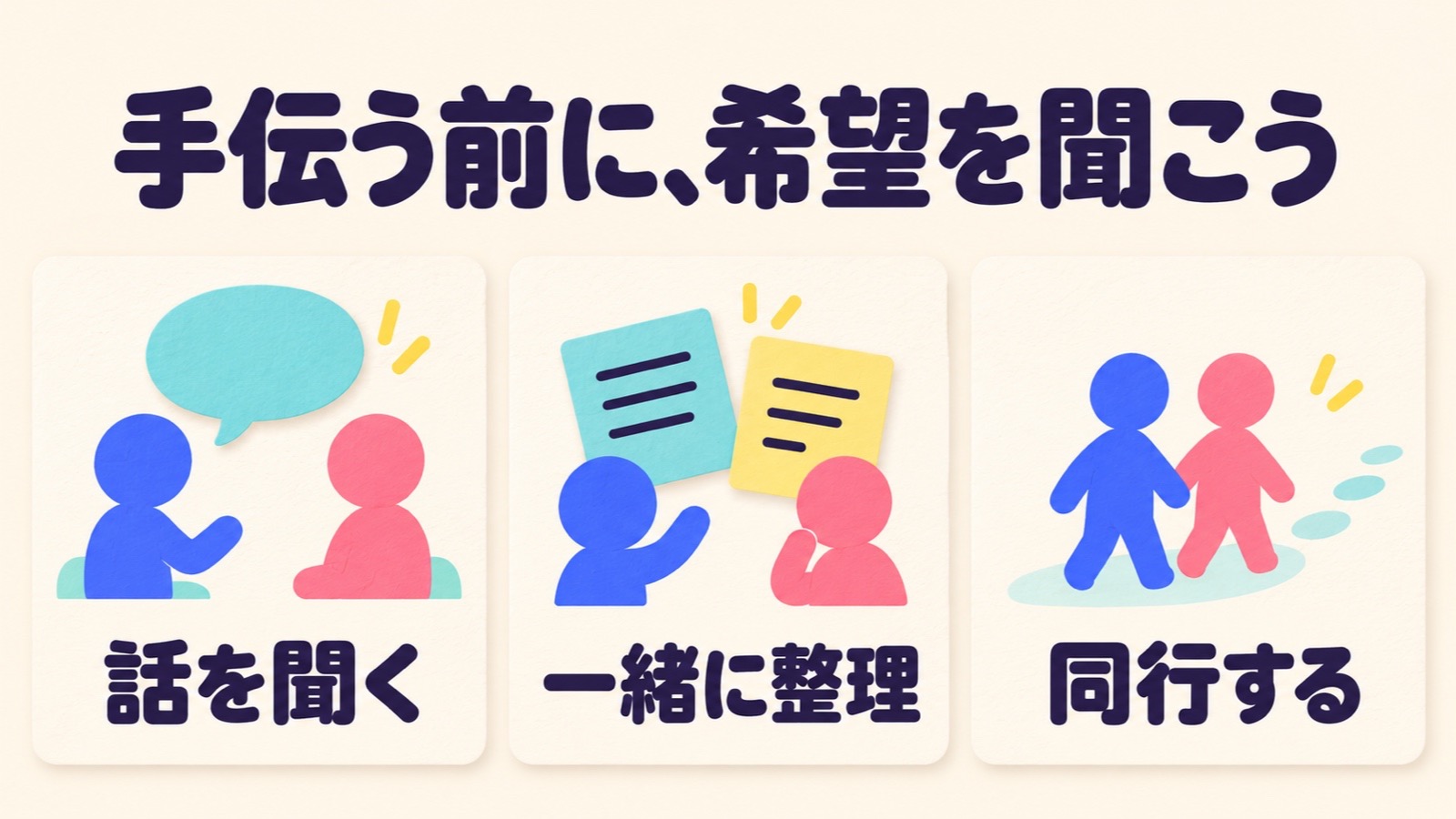 手助けの希望を、話を聞く、一緒に整理する、同行するの三つの例に分けた図。