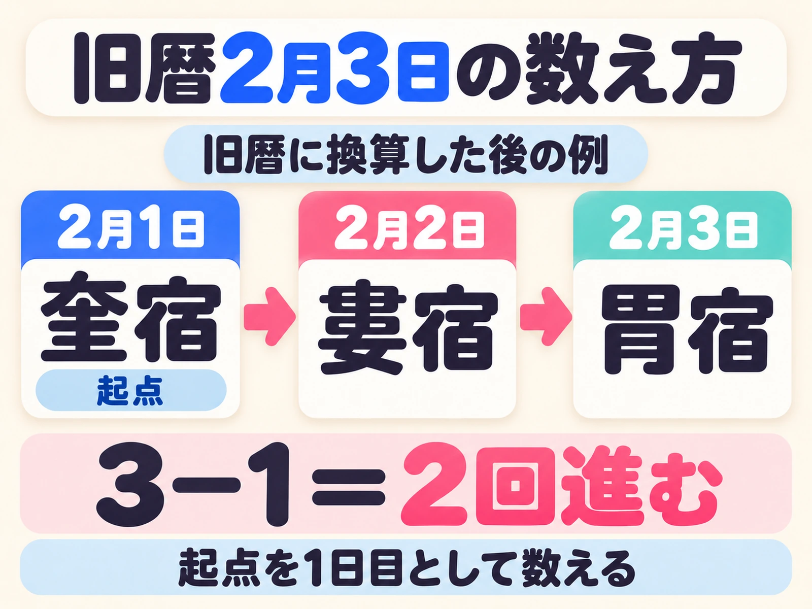 旧暦2月3日は、2月1日の奎宿を起点に、奎宿、婁宿、胃宿と2回進めて求める。進む回数は日付3から1を引いた2回。