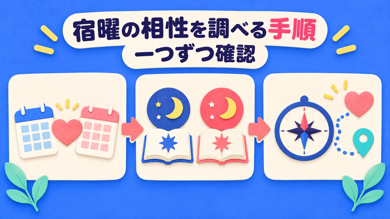 宿曜の相性を調べる手順を整理する図