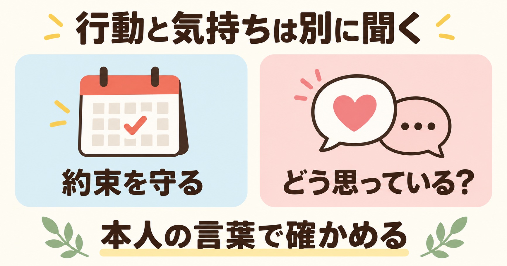 約束を守る行動と相手の気持ちを別に本人の言葉で確認する図