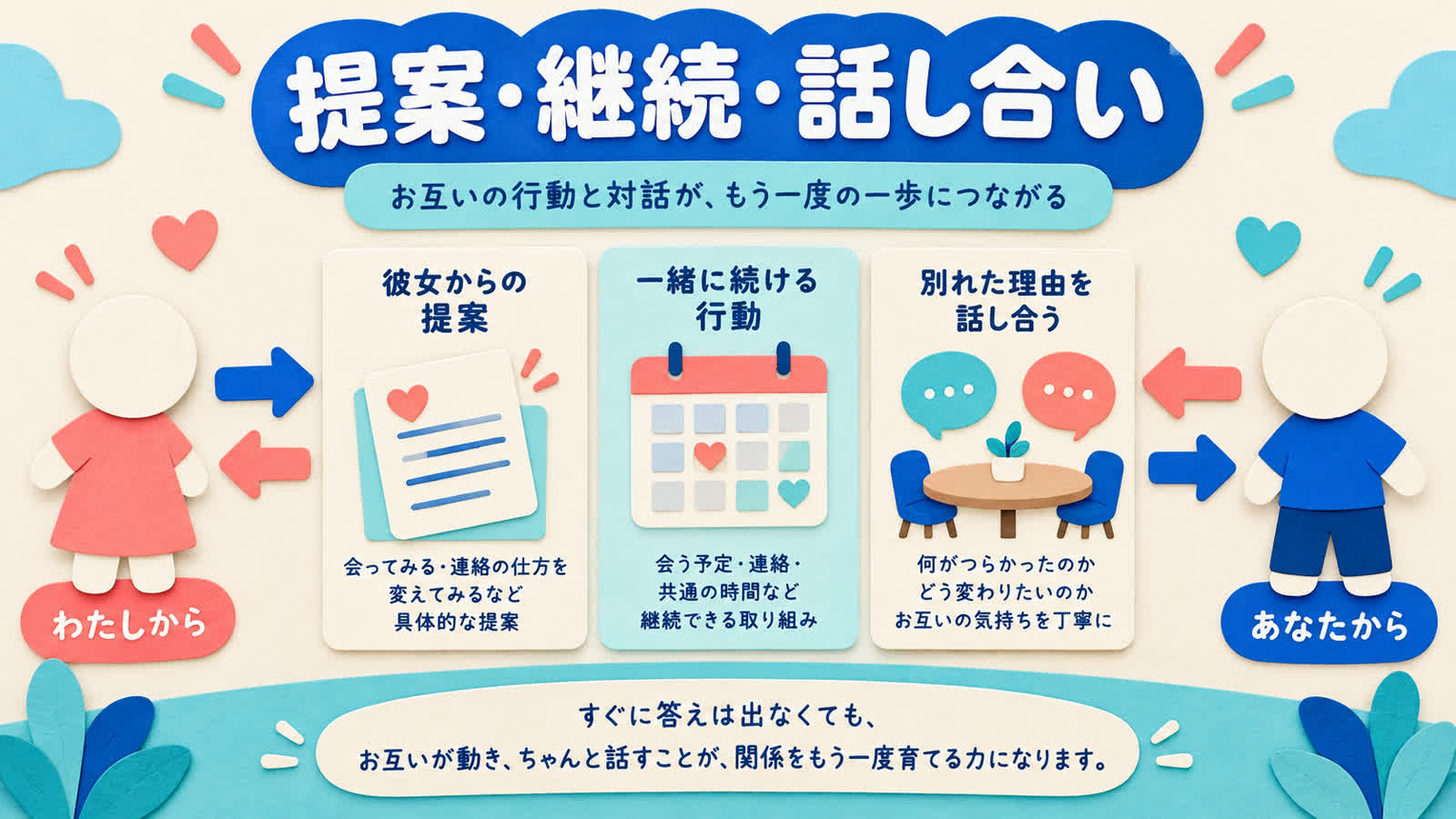 復縁へ向けた提案と話し合いの相互性を整理する図