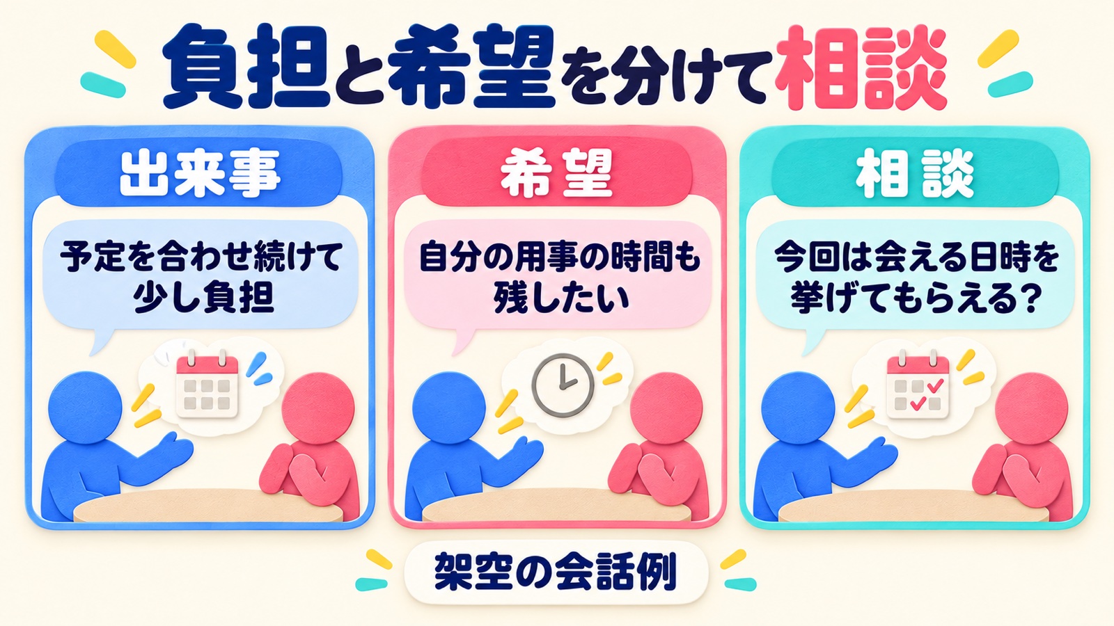 予定を合わせ続ける負担、自分の用事の時間の希望、相手に会える日時を挙げてもらう相談を分けた架空の会話例