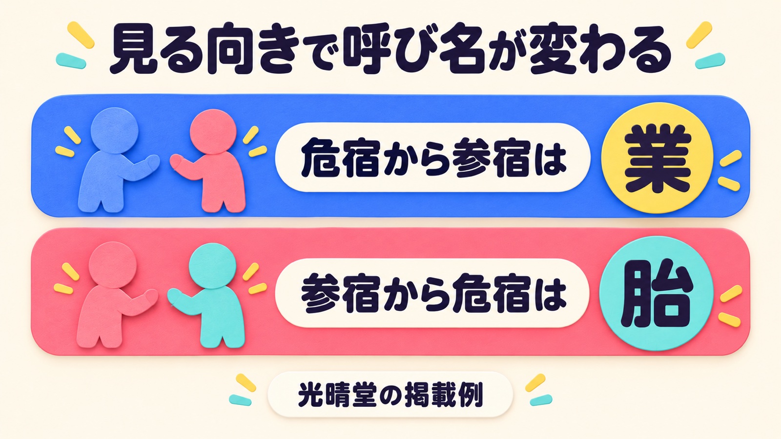 危宿から見た参宿は業、参宿から見た危宿は胎と、起点による関係名の違いを示す光晴堂の掲載例