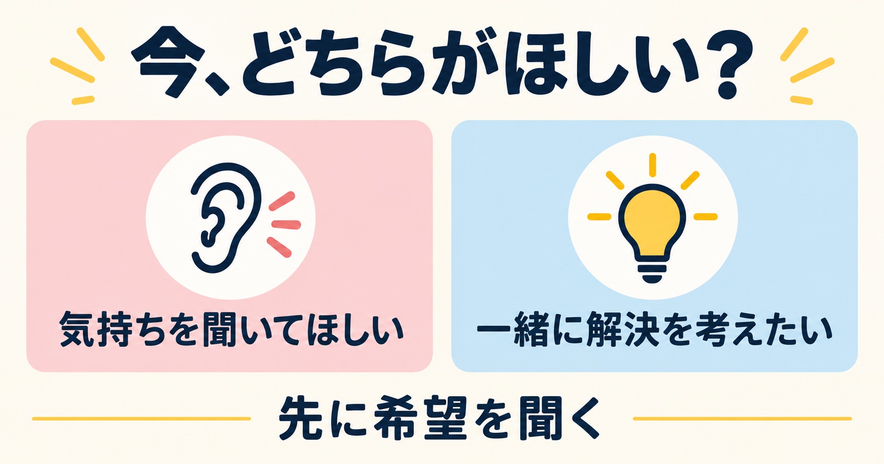 気持ちを聞いてほしいか一緒に解決を考えたいか先に希望を聞く図