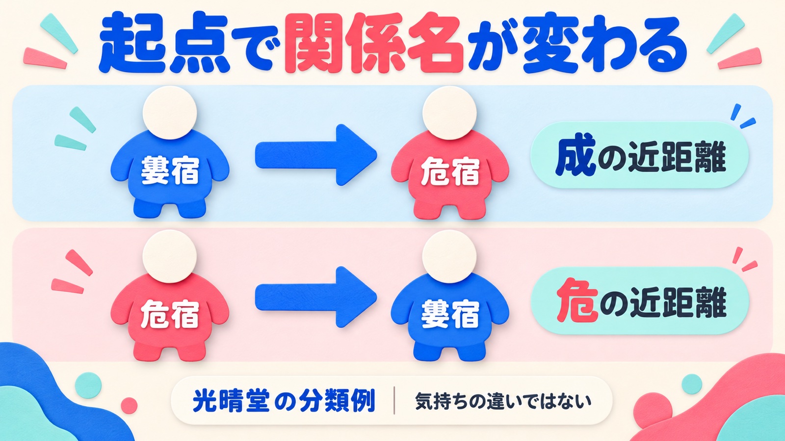 婁宿から危宿は成の近距離、危宿から婁宿は危の近距離となる光晴堂の起点別分類の例