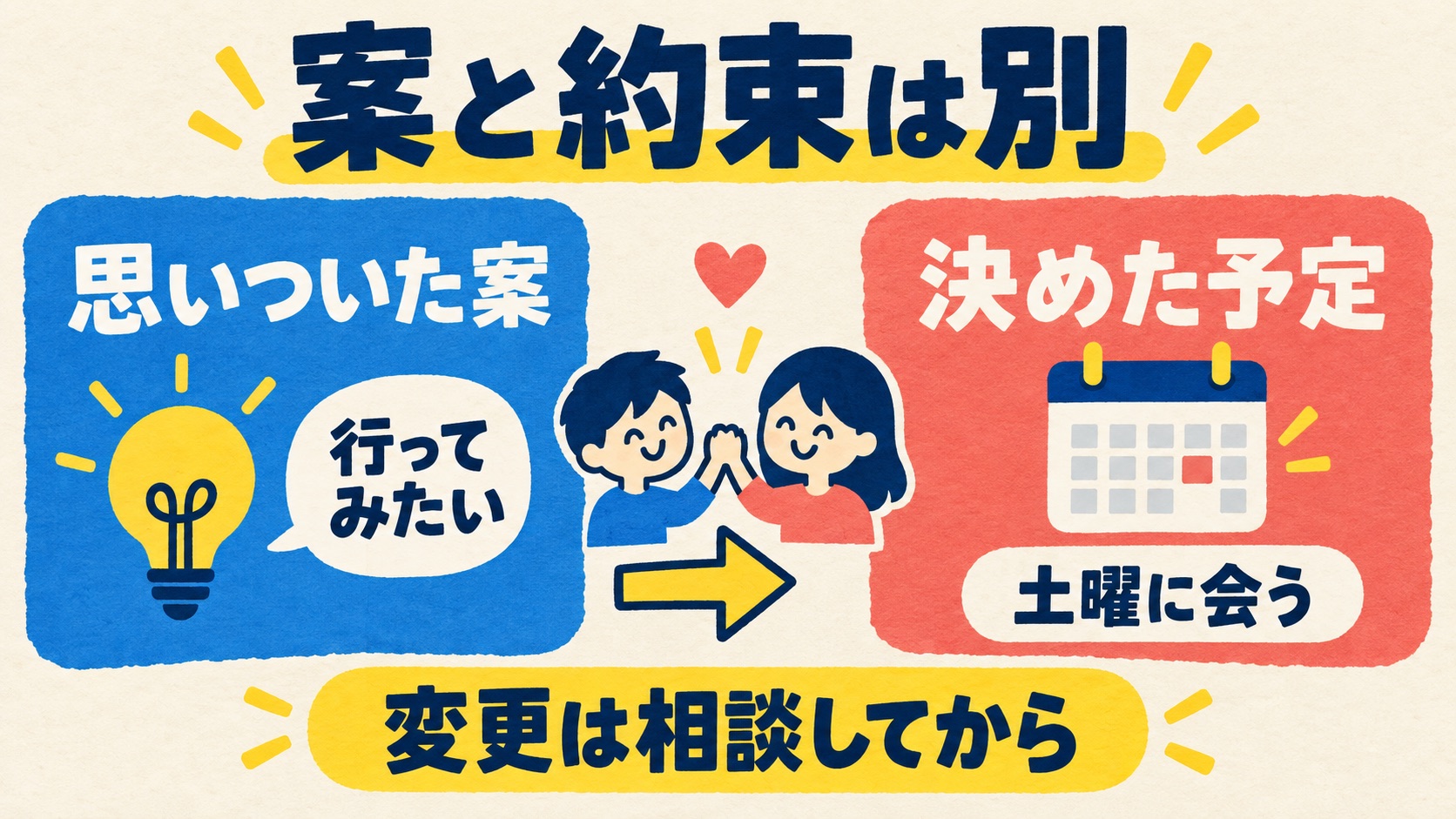 思いついた案と決めた予定を分けて変更を相談する説明図